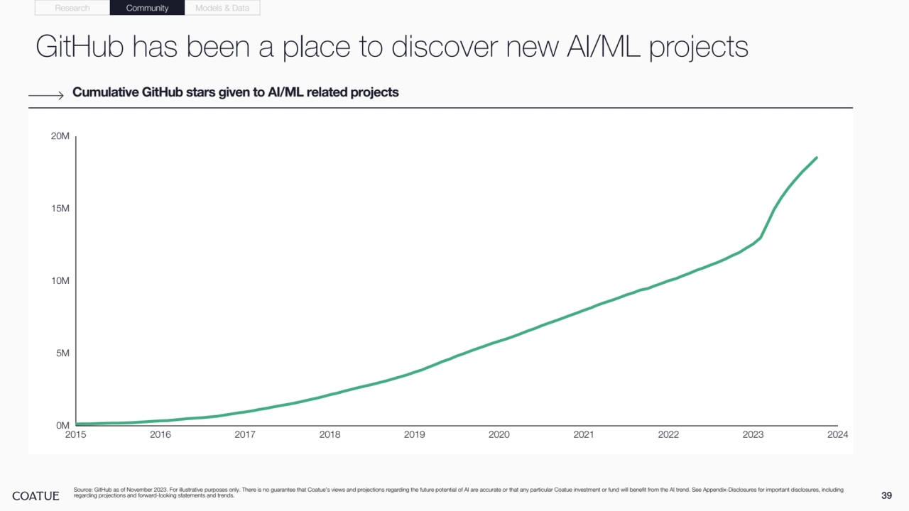 39
GitHub has been a place to discover new AI/ML projects
Cumulative GitHub stars given to AI/ML related projects
0M
5M
10M
15M
20M
2015 2016 2017 2018 2019 2020 2021 2022 2023 2024
Source: GitHub as of November 2023. For illustrative purposes only. There is no guarantee that Coatue’s views and projections regarding the future potential of AI are accurate or that any particular Coatue investment or fund will benefit from the AI trend. See Appendix-Disclosures for important disclosures, including 
regarding projections and forward-looking statements and trends.
Research Community Models & Data