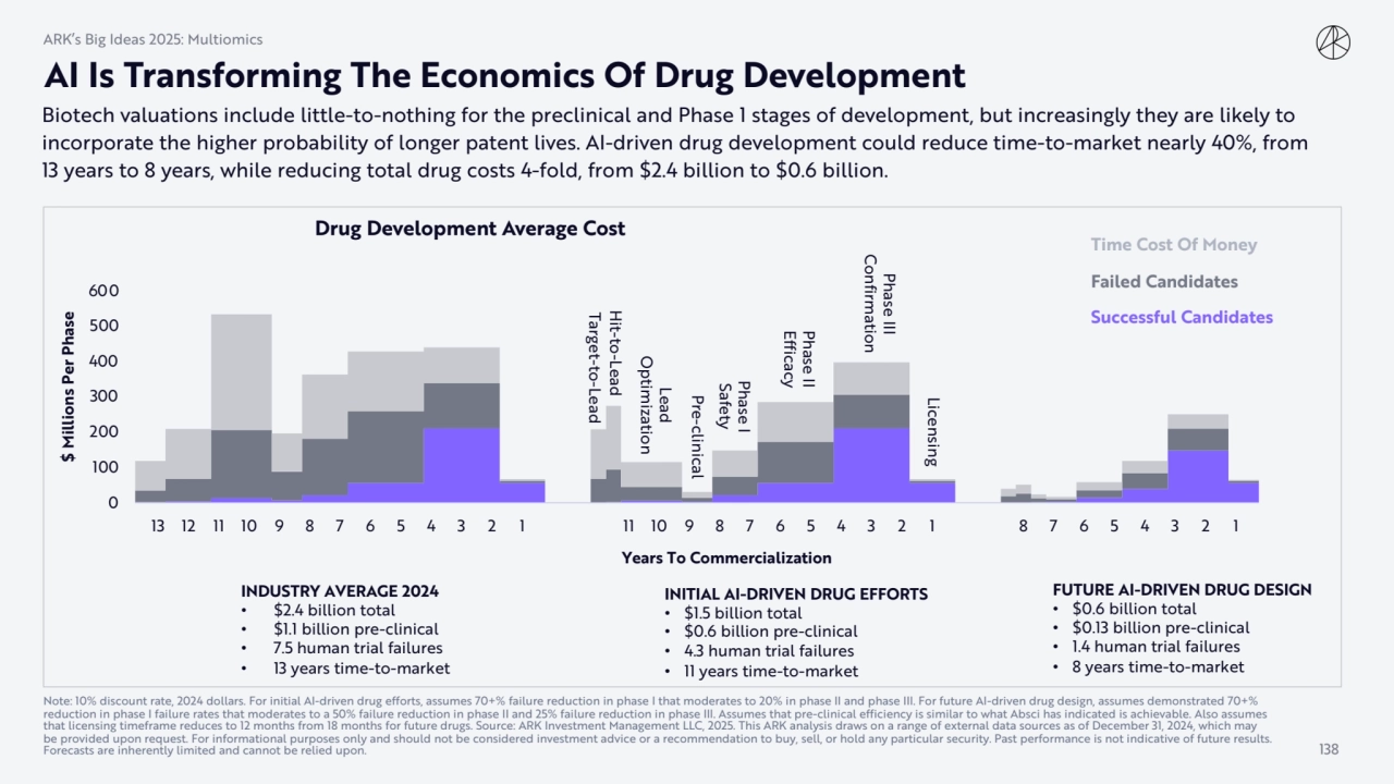 Biotech valuations include little-to-nothing for the preclinical and Phase 1 stages of development,…