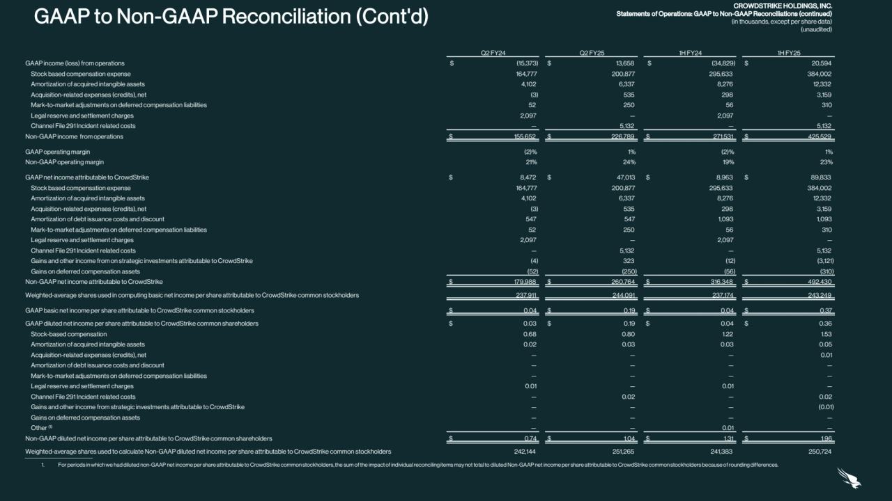 CROWDSTRIKE HOLDINGS, INC.
Statements of Operations: GAAP to Non-GAAP Reconciliations (continued)
(in thousands, except per share data)
(unaudited)
Q2 FY24 Q2 FY25 1H FY24 1H FY25
GAAP income (loss) from operations $ (15,373) $ 13,658 $ (34,829) $ 20,594
Stock based compensation expense 164,777 200,877 295,633 384,002
Amortization of acquired intangible assets 4,102 6,337 8,276 12,332
Acquisition-related expenses (credits), net (3) 535 298 3,159
Mark-to-market adjustments on deferred compensation liabilities 52 250 56 310
Legal reserve and settlement charges 2,097 — 2,097 —
Channel File 291 Incident related costs — 5,132 — 5,132
Non-GAAP income from operations $ 155,652 $ 226,789 $ 271,531 $ 425,529
GAAP operating margin (2)% 1% (2)% 1%
Non-GAAP operating margin 21% 24% 19% 23%
GAAP net income attributable to CrowdStrike $ 8,472 $ 47,013 $ 8,963 $ 89,833
Stock based compensation expense 164,777 200,877 295,633 384,002
Amortization of acquired intangible assets 4,102 6,337 8,276 12,332
Acquisition-related expenses (credits), net (3) 535 298 3,159
Amortization of debt issuance costs and discount 547 547 1,093 1,093
Mark-to-market adjustments on deferred compensation liabilities 52 250 56 310
Legal reserve and settlement charges 2,097 — 2,097 —
Channel File 291 Incident related costs — 5,132 — 5,132
Gains and other income from on strategic investments attributable to CrowdStrike (4) 323 (12) (3,121)
Gains on deferred compensation assets (52) (250) (56) (310)
Non-GAAP net income attributable to CrowdStrike $ 179,988 $ 260,764 $ 316,348 $ 492,430
Weighted-average shares used in computing basic net income per share attributable to CrowdStrike common stockholders 237,911 244,091 237,174 243,249
GAAP basic net income per share attributable to CrowdStrike common stockholders $ 0.04 $ 0.19 $ 0.04 $ 0.37
GAAP diluted net income per share attributable to CrowdStrike common shareholders $ 0.03 $ 0.19 $ 0.04 $ 0.36
Stock-based compensation 0.68 0.80 1.22 1.53
Amortization of acquired intangible assets 0.02 0.03 0.03 0.05
Acquisition-related expenses (credits), net — — — 0.01
Amortization of debt issuance costs and discount — — — —
Mark-to-market adjustments on deferred compensation liabilities — — — —
Legal reserve and settlement charges 0.01 — 0.01 —
Channel File 291 Incident related costs — 0.02 — 0.02
Gains and other income from strategic investments attributable to CrowdStrike — — — (0.01)
Gains on deferred compensation assets — — — —
Other (1) — — 0.01 —
Non-GAAP diluted net income per share attributable to CrowdStrike common shareholders $ 0.74 $ 1.04 $ 1.31 $ 1.96
Weighted-average shares used to calculate Non-GAAP diluted net income per share attributable to CrowdStrike common stockholders 242,144 251,265 241,383 250,724 _____________________________
1. For periods in which we had diluted non-GAAP net income per share attributable to CrowdStrike common stockholders, the sum of the impact of individual reconciling items may not total to diluted Non-GAAP net income per share attributable to CrowdStrike common stockholders because of rounding differences.
GAAP to Non-GAAP Reconciliation (Cont'd)