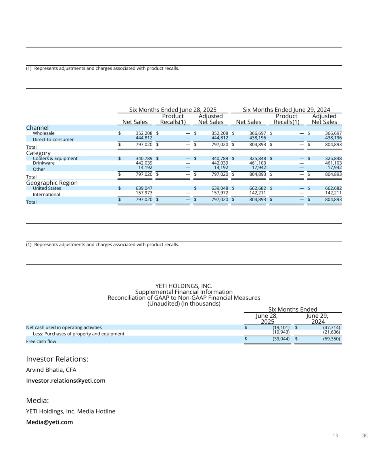(1) Represents adjustments and charges associated with product recalls.
Six Months Ended June 28, 2025 Six Months Ended June 29, 2024
Net Sales
Product
Recalls(1)
Adjusted
Net Sales Net Sales
Product
Recalls(1)
Adjusted
Net Sales
Channel
Wholesale $ 352,208 $ — $ 352,208 $ 366,697 $ — $ 366,697
Direct-to-consumer 444,812 — 444,812 438,196 — 438,196
Total $ 797,020 $ — $ 797,020 $ 804,893 $ — $ 804,893
Category
Coolers & Equipment $ 340,789 $ — $ 340,789 $ 325,848 $ — $ 325,848
Drinkware 442,039 — 442,039 461,103 — 461,103
Other 14,192 — 14,192 17,942 — 17,942
Total $ 797,020 $ — $ 797,020 $ 804,893 $ — $ 804,893
Geographic Region
United States $ 639,047 $ 639,048 $ 662,682 $ — $ 662,682
International 157,973 — 157,972 142,211 — 142,211
Total $ 797,020 $ — $ 797,020 $ 804,893 $ — $ 804,893
(1) Represents adjustments and charges associated with product recalls.
YETI HOLDINGS, INC.
Supplemental Financial Information
Reconciliation of GAAP to Non-GAAP Financial Measures
(Unaudited) (In thousands)
Six Months Ended
June 28, 
2025
June 29, 
2024
Net cash used in operating activities $ (19,101) $ (47,714)
Less: Purchases of property and equipment (19,943) (21,636)
Free cash ow $ (39,044) $ (69,350)
Investor Relations: 
Arvind Bhatia, CFA 
Investor.relations@yeti.com
Media: 
YETI Holdings, Inc. Media Hotline 
Media@yeti.com
13