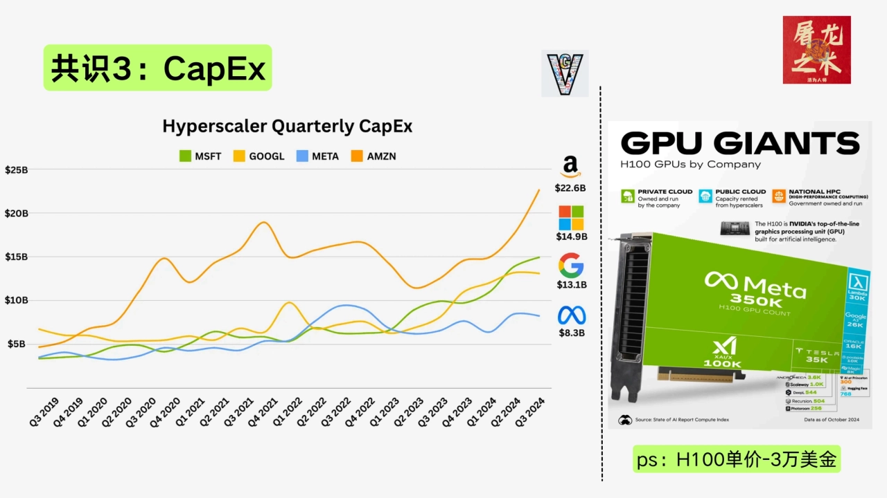 共识3：CapEx
ps：H100单价-3万美金