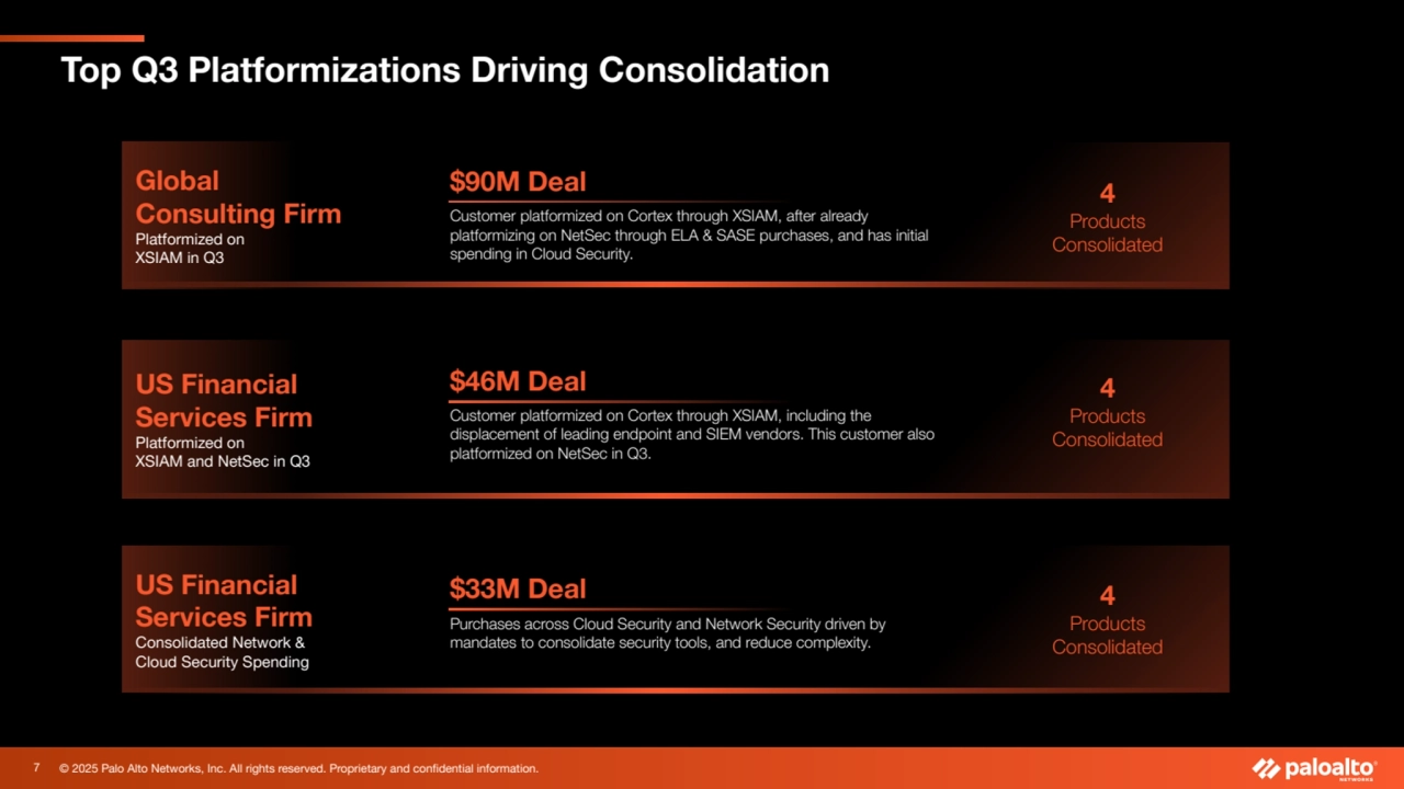 © 2025 Palo Alto Networks, Inc. All rights reserved. Proprietary and confidential information.
Top Q3 Platformizations Driving Consolidation
US Financial 
Services Firm
Platformized on 
XSIAM and NetSec in Q3
Global 
Consulting Firm
Platformized on 
XSIAM in Q3
US Financial 
Services Firm
Consolidated Network &
Cloud Security Spending
Customer platformized on Cortex through XSIAM, including the 
displacement of leading endpoint and SIEM vendors. This customer also 
platformized on NetSec in Q3. 
Customer platformized on Cortex through XSIAM, after already 
platformizing on NetSec through ELA & SASE purchases, and has initial 
spending in Cloud Security.
Purchases across Cloud Security and Network Security driven by 
mandates to consolidate security tools, and reduce complexity.
$33M Deal
$46M Deal
$90M Deal
4
Products
Consolidated
4
Products
Consolidated
4
Products
Consolidated
7