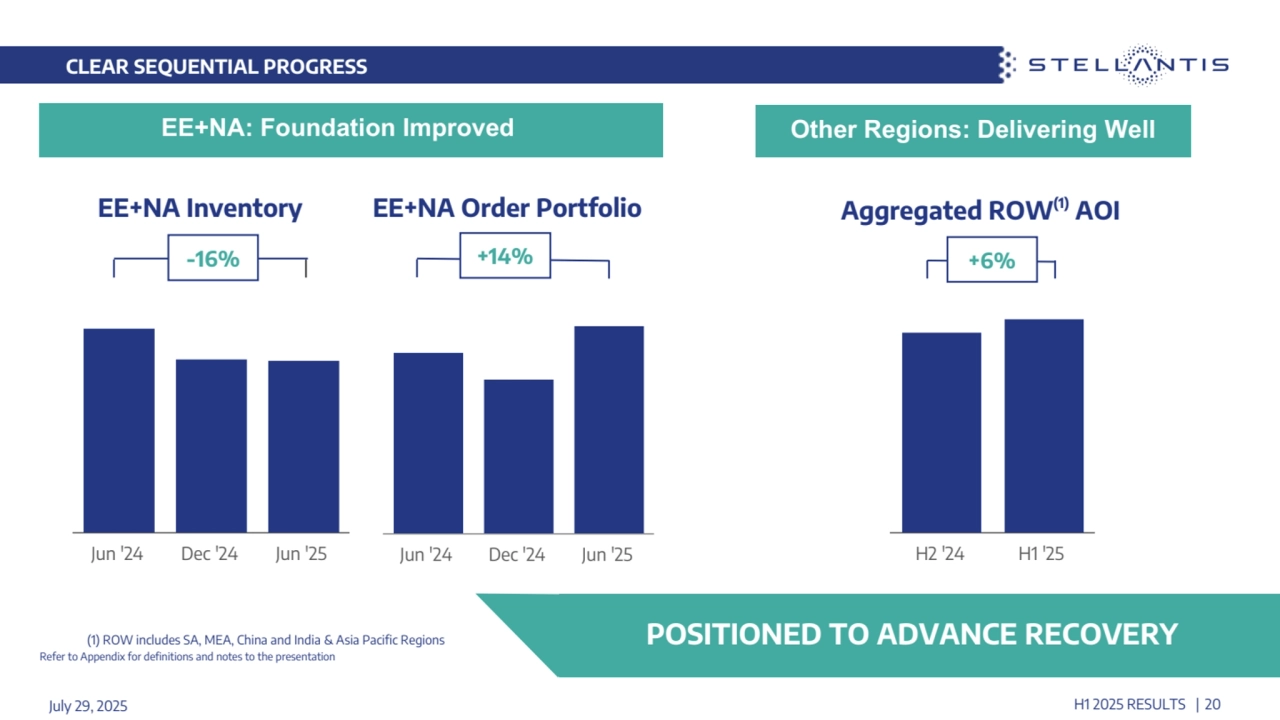 H2 '24 H1 '25
CLEAR SEQUENTIAL PROGRESS
July 29, 2025 H1 2025 RESULTS | 20
POSITIONED TO ADVANCE RECOVERY
EE+NA Order Portfolio
EE+NA: Foundation Improved Other Regions: Delivering Well
Jun '24 Dec '24 Jun '25 Jun '24 Dec '24 Jun '25
EE+NA Inventory
-16% +14% +6%
Aggregated ROW(1) AOI
(1) ROW includes SA, MEA, China and India & Asia Pacific Regions
Refer to Appendix for definitions and notes to the presentation
