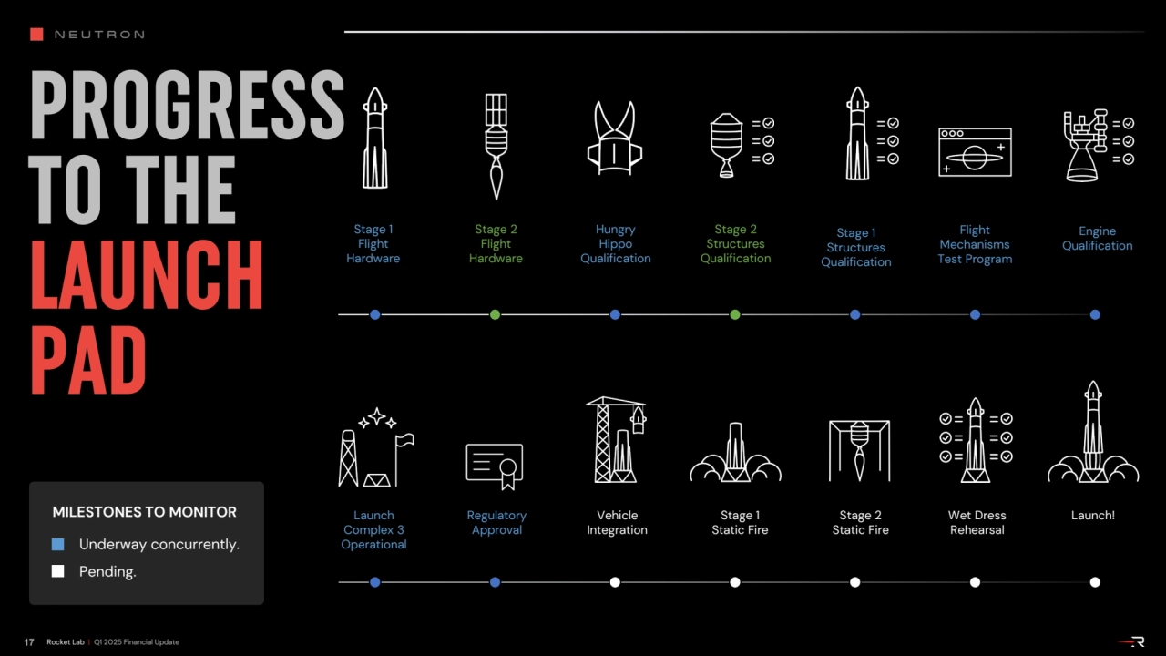 NEUTRON
PROGRESS
TO THE
LAUNCH
PAD
17 Rocket Lab | Q1 2025 Financial Update
Vehicle
Integ…