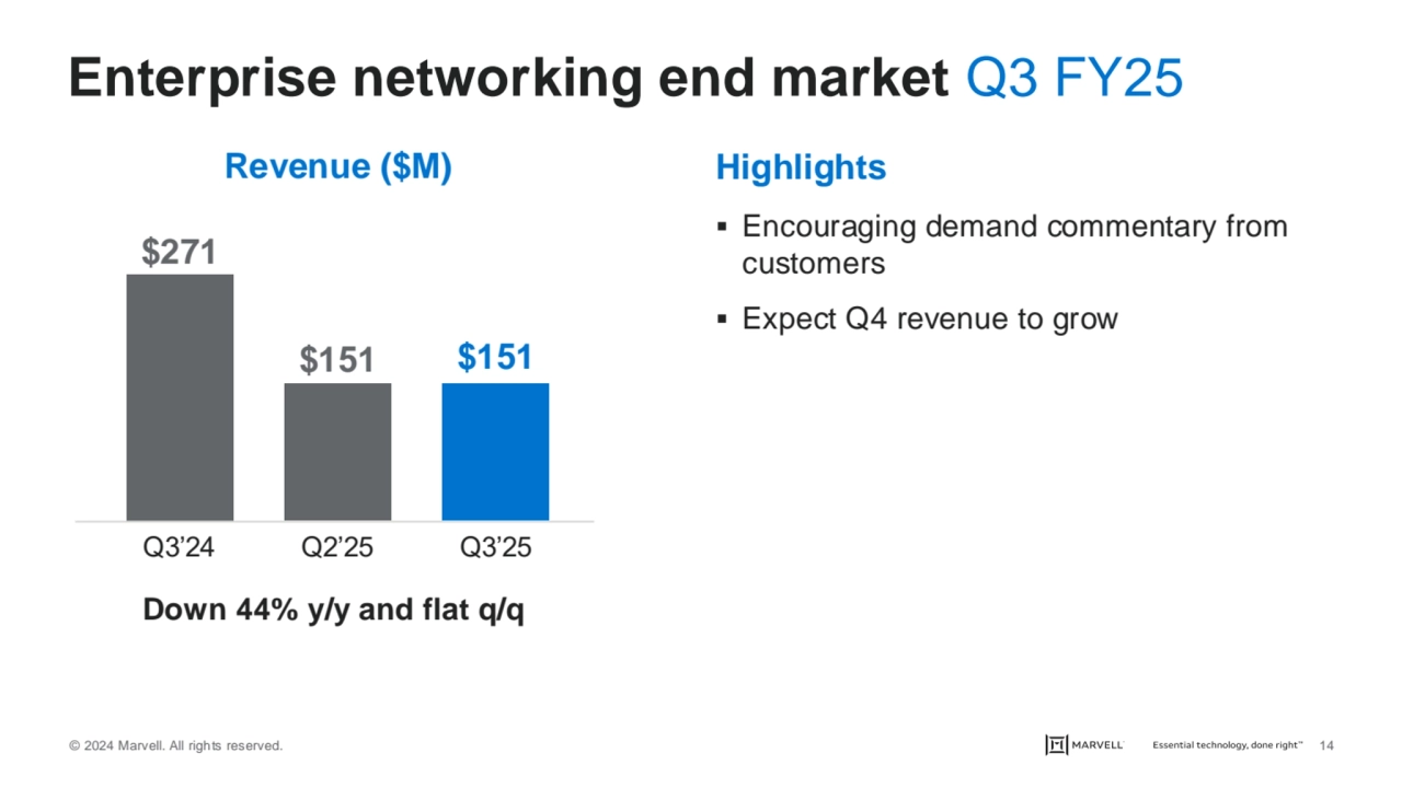 © 2024 Marvell. All rights reserved. 14
Enterprise networking end market Q3 FY25
Highlights
▪ En…