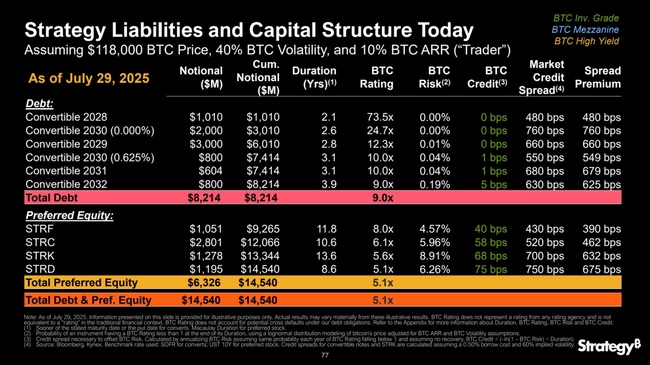 77
Strategy Liabilities and Capital Structure Today
Notional 
($M)
Cum.
Notional 
($M)
Duration 
(Yrs)(1)
BTC 
Rating
BTC 
Risk(2)
BTC 
Credit
(3)
Market 
Credit 
Spread(4)
Spread
Premium
Debt: 
Convertible 2028 $1,010 $1,010 2.1 73.5x 0.00% 0 bps 480 bps 480 bps
Convertible 2030 (0.000%) $2,000 $3,010 2.6 24.7x 0.00% 0 bps 760 bps 760 bps
Convertible 2029 $3,000 $6,010 2.8 12.3x 0.01% 0 bps 660 bps 660 bps
Convertible 2030 (0.625%) $800 $7,414 3.1 10.0x 0.04% 1 bps 550 bps 549 bps
Convertible 2031 $604 $7,414 3.1 10.0x 0.04% 1 bps 680 bps 679 bps
Convertible 2032 $800 $8,214 3.9 9.0x 0.19% 5 bps 630 bps 625 bps
Total Debt $8,214 $8,214 9.0x
Preferred Equity:
STRF $1,051 $9,265 11.8 8.0x 4.57% 40 bps 430 bps 390 bps
STRC $2,801 $12,066 10.6 6.1x 5.96% 58 bps 520 bps 462 bps
STRK $1,278 $13,344 13.6 5.6x 8.91% 68 bps 700 bps 632 bps
STRD $1,195 $14,540 8.6 5.1x 6.26% 75 bps 750 bps 675 bps
Total Preferred Equity $6,326 $14,540 5.1x
Total Debt & Pref. Equity $14,540 $14,540 5.1x 
Assuming $118,000 BTC Price, 40% BTC Volatility, and 10% BTC ARR (“Trader”)
Note: As of July 29, 2025. Information presented on this slide is provided for illustrative purposes only. Actual results may vary materially from these illustrative results. BTC Rating does not represent a rating from any rating agency and is not 
equivalent to a “rating” in the traditional financial context. BTC Rating does not account for potential cross defaults under our debt obligations. Refer to the Appendix for more information about Duration, BTC Rating, BTC Risk and BTC Credit.
(1) Sooner of the stated maturity date or the put date for converts. Macaulay Duration for preferred stock.
(2) Probability of an instrument having a BTC Rating less than 1 at the end of its Duration, using a lognormal distribution modeling of bitcoin’s price adjusted for BTC ARR and BTC Volatility assumptions.
(3) Credit spread necessary to offset BTC Risk. Calculated by annualizing BTC Risk assuming same probability each year of BTC Rating falling below 1 and assuming no recovery. BTC Credit = (–ln(1 – BTC Risk) ÷ Duration).
(4) Source: Bloomberg, Kynex. Benchmark rate used: SOFR for converts; UST 10Y for preferred stock. Credit spreads for convertible notes and STRK are calculated assuming a 0.50% borrow cost and 60% implied volatility.
As of July 29, 2025
BTC Inv. Grade
BTC Mezzanine
BTC High Yield