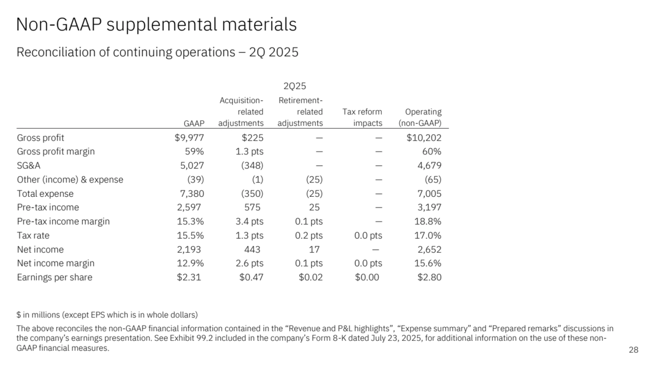 Non-GAAP supplemental materials 
Reconciliation of continuing operations – 2Q 2025 
28
$ in millions (except EPS which is in whole dollars)
The above reconciles the non-GAAP financial information contained in the “Revenue and P&L highlights”, “Expense summary” and “Prepared remarks” discussions in 
the company’s earnings presentation. See Exhibit 99.2 included in the company’s Form 8-K dated July 23, 2025, for additional information on the use of these nonGAAP financial measures.
GAAP
Acquisitionrelated 
adjustments
Retirementrelated 
adjustments
Tax reform 
impacts
Operating 
(non-GAAP)
Gross profit $9,977 $225 — — $10,202
Gross profit margin 59% 1.3 pts — — 60%
SG&A 5,027 (348) — — 4,679
Other (income) & expense (39) (1) (25) — (65)
Total expense 7,380 (350) (25) — 7,005
Pre-tax income 2,597 575 25 — 3,197
Pre-tax income margin 15.3% 3.4 pts 0.1 pts — 18.8%
Tax rate 15.5% 1.3 pts 0.2 pts 0.0 pts 17.0%
Net income 2,193 443 17 — 2,652
Net income margin 12.9% 2.6 pts 0.1 pts 0.0 pts 15.6%
Earnings per share $2.31 $0.47 $0.02 $0.00 $2.80
2Q25