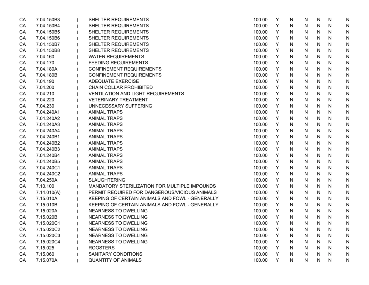CA 7.04.150B3
I SHELTER REQUIREMENTS 100.00
YNNNNN
CA 7.04.150B4
I SHELTER REQUIREMENTS 100.00
…