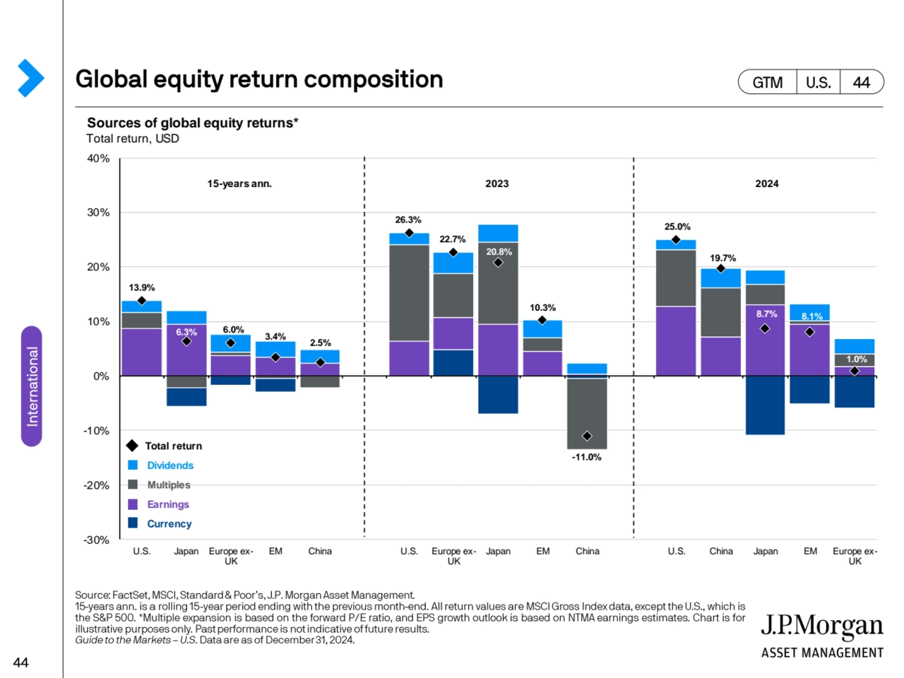 Sources of global equity returns*
Total return, USD
13.9%
6.3% 6.0%
3.4% 2.5%
26.3%
22.7%
20…