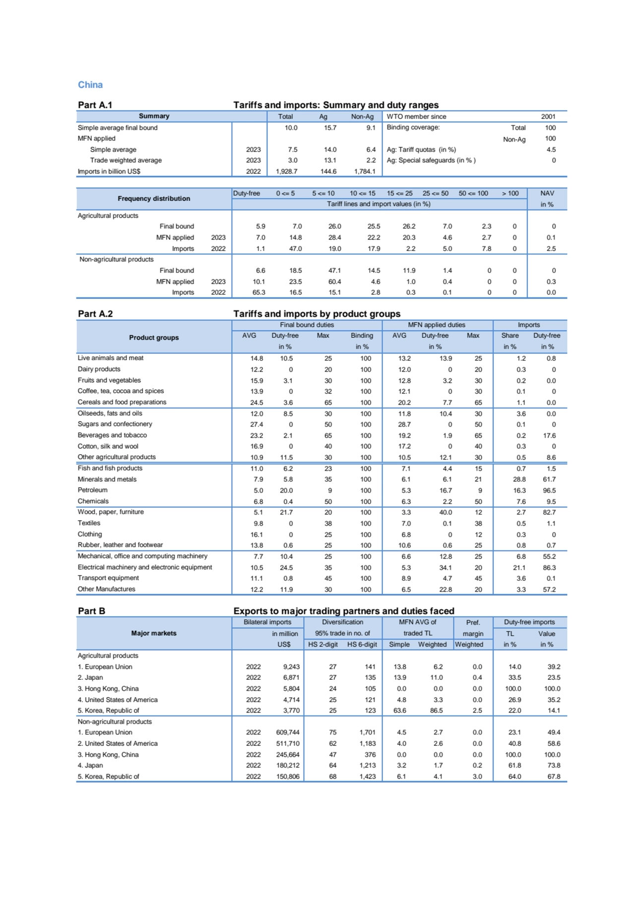 China 
Part A.1 Tariffs and imports: Summary and duty ranges
Total Ag Non-Ag WTO member since 200…