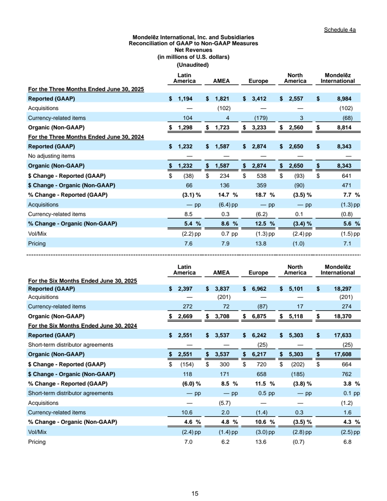 15
Schedule 4a
Mondelēz International, Inc. and Subsidiaries
Reconciliation of GAAP to Non-GAAP Measures
Net Revenues
(in millions of U.S. dollars)
(Unaudited)
Latin 
America AMEA Europe
North 
America
Mondelēz 
International
For the Three Months Ended June 30, 2025
Reported (GAAP) $ 1,194 $ 1,821 $ 3,412 $ 2,557 $ 8,984
Acquisitions — (102) — — (102)
Currency-related items 104 4 (179) 3 (68)
Organic (Non-GAAP) $ 1,298 $ 1,723 $ 3,233 $ 2,560 $ 8,814
For the Three Months Ended June 30, 2024
Reported (GAAP) $ 1,232 $ 1,587 $ 2,874 $ 2,650 $ 8,343
No adjusting items — — — — —
Organic (Non-GAAP) $ 1,232 $ 1,587 $ 2,874 $ 2,650 $ 8,343
$ Change - Reported (GAAP) $ (38) $ 234 $ 538 $ (93) $ 641
$ Change - Organic (Non-GAAP) 66 136 359 (90) 471
% Change - Reported (GAAP) (3.1) % 14.7 % 18.7 % (3.5) % 7.7 %
Acquisitions — pp (6.4) pp — pp — pp (1.3) pp
Currency-related items 8.5 0.3 (6.2) 0.1 (0.8)
% Change - Organic (Non-GAAP) 5.4 % 8.6 % 12.5 % (3.4) % 5.6 %
Vol/Mix (2.2) pp 0.7 pp (1.3) pp (2.4) pp (1.5) pp
Pricing 7.6 7.9 13.8 (1.0) 7.1
Latin 
America AMEA Europe
North 
America
Mondelēz 
International
For the Six Months Ended June 30, 2025
Reported (GAAP) $ 2,397 $ 3,837 $ 6,962 $ 5,101 $ 18,297
Acquisitions — (201) — — (201)
Currency-related items 272 72 (87) 17 274
Organic (Non-GAAP) $ 2,669 $ 3,708 $ 6,875 $ 5,118 $ 18,370
For the Six Months Ended June 30, 2024
Reported (GAAP) $ 2,551 $ 3,537 $ 6,242 $ 5,303 $ 17,633
Short-term distributor agreements — — (25) — (25)
Organic (Non-GAAP) $ 2,551 $ 3,537 $ 6,217 $ 5,303 $ 17,608
$ Change - Reported (GAAP) $ (154) $ 300 $ 720 $ (202) $ 664
$ Change - Organic (Non-GAAP) 118 171 658 (185) 762
% Change - Reported (GAAP) (6.0) % 8.5 % 11.5 % (3.8) % 3.8 %
Short-term distributor agreements — pp — pp 0.5 pp — pp 0.1 pp
Acquisitions — (5.7) — — (1.2)
Currency-related items 10.6 2.0 (1.4) 0.3 1.6
% Change - Organic (Non-GAAP) 4.6 % 4.8 % 10.6 % (3.5) % 4.3 %
Vol/Mix (2.4) pp (1.4) pp (3.0) pp (2.8) pp (2.5) pp
Pricing 7.0 6.2 13.6 (0.7) 6.8