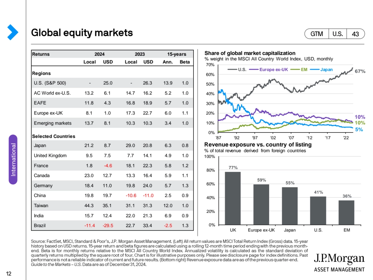 Returns
Local USD Local USD Ann. Beta
Regions
U.S. (S&P 500) - 25.0 - 26.3 13.9 1.0
AC World ex…