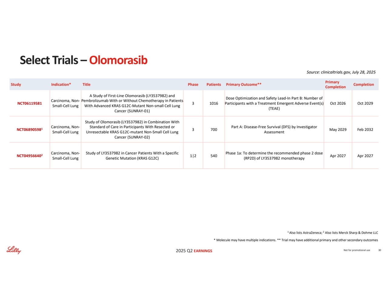 2025 Q2 EARNINGS
* Molecule may have multiple indications. ** Trial may have additional primary and other secondary outcomes
Source: clinicaltrials.gov, July 28, 2025
Not for promotional use 30
Select Trials –Olomorasib
Completion Primary 
Completion Study Indication* Title Phase Patients Primary Outcome**
Oct 2026 Oct 2029
Dose Optimization and Safety Lead-In Part B: Number of 
Participants with a Treatment Emergent Adverse Event(s) 
(TEAE)
3 1016
A Study of First-Line Olomorasib (LY3537982) and 
Pembrolizumab With or Without Chemotherapy in Patients 
With Advanced KRAS G12C-Mutant Non-small Cell Lung 
Cancer (SUNRAY-01)
Carcinoma, NonSmall-Cell Lung NCT06119581
May 2029 Feb 2032 Part A: Disease-Free Survival (DFS) by Investigator
Assessment 3 700
Study of Olomorasib (LY3537982) in Combination With 
Standard of Care in Participants With Resected or 
Unresectable KRAS G12C-mutant Non-Small Cell Lung 
Cancer (SUNRAY-02)
Carcinoma, NonSmall-Cell Lung NCT068905981 Apr 2027 Apr 2027 Phase 1a: To determine the recommended phase 2 dose 
(RP2D) of LY3537982 monotherapy 1|2 540 Study of LY3537982 in Cancer Patients With a Specific Genetic Mutation (KRAS G12C)
Carcinoma, NonSmall-Cell Lung NCT049566402
1 Also lists AstraZeneca; 2 Also lists Merck Sharp & Dohme LLC