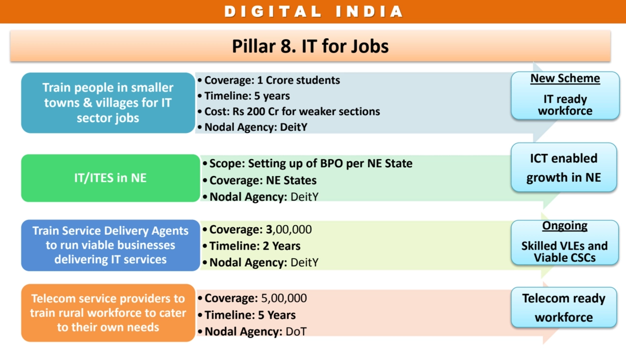 D I G I T A L I N D I A 
Pillar 8. IT for Jobs
• Coverage: 1 Crore students
• Timeline: 5 years
…