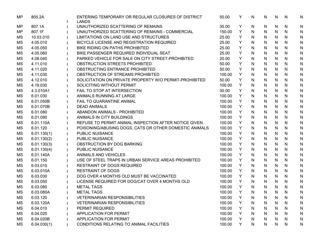 MP 805.2A
I
ENTERING TEMPORARY OR REGULAR CLOSURES OF DISTRICT 
LANDS
50.00YNNNNN
MP 807.1A
I…