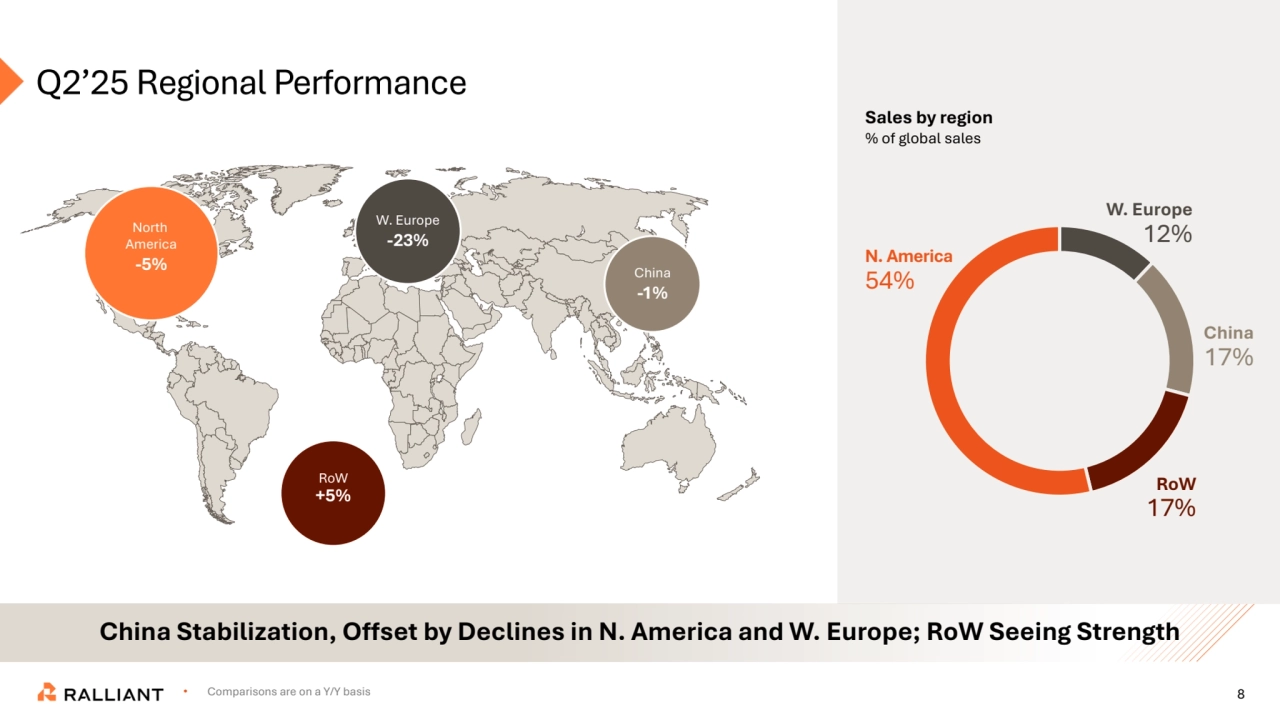 8
Q2’25 Regional Performance
China Stabilization, Offset by Declines in N. America and W. Europe; RoW Seeing Strength
North 
America
-5%
RoW
+5%
W. Europe
-23%
China
-1%
Sales by region 
% of global sales
N. America
54%
W. Europe
12%
RoW
17%
China
17%
• Comparisons are on a Y/Y basis