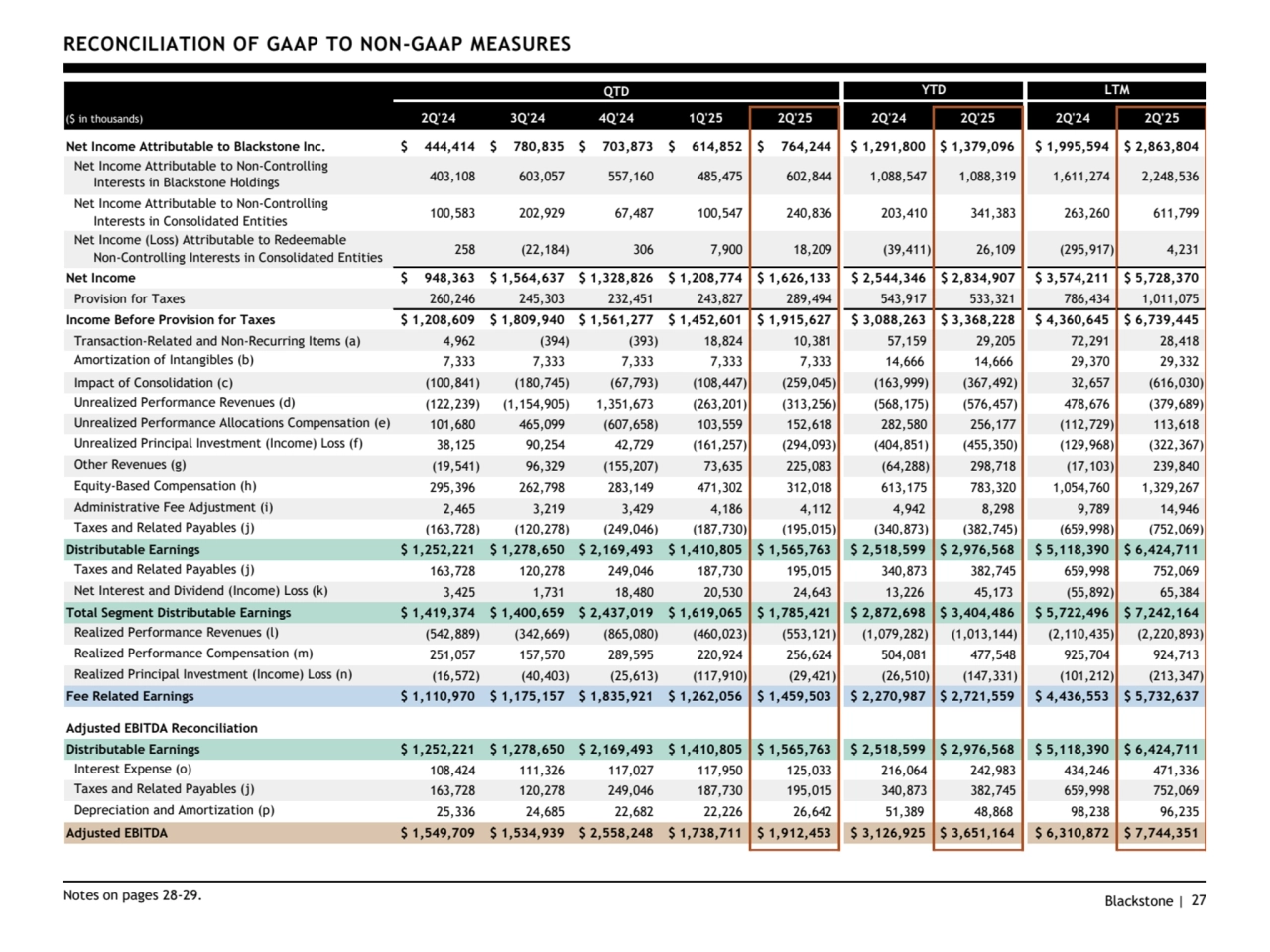 Blackstone | 27
RECONCILIATION OF GAAP TO NON-GAAP MEASURES
Notes on pages 28-29.
QTD YTD LTM
($ in thousands) 2Q'24 3Q'24 4Q'24 1Q'25 2Q'25 2Q'24 2Q'25 2Q'24 2Q'25
Net Income Attributable to Blackstone Inc. $ 444,414 $ 780,835 $ 703,873 $ 614,852 $ 764,244 $ 1,291,800 $ 1,379,096 $ 1,995,594 $ 2,863,804
Net Income Attributable to Non-Controlling 
 Interests in Blackstone Holdings 403,108 603,057 557,160 485,475 602,844 1,088,547 1,088,319 1,611,274 2,248,536
Net Income Attributable to Non-Controlling
 Interests in Consolidated Entities 100,583 202,929 67,487 100,547 240,836 203,410 341,383 263,260 611,799
Net Income (Loss) Attributable to Redeemable
 Non-Controlling Interests in Consolidated Entities 258 (22,184) 306 7,900 18,209 (39,411) 26,109 (295,917) 4,231
Net Income $ 948,363 $ 1,564,637 $ 1,328,826 $ 1,208,774 $ 1,626,133 $ 2,544,346 $ 2,834,907 $ 3,574,211 $ 5,728,370
Provision for Taxes 260,246 245,303 232,451 243,827 289,494 543,917 533,321 786,434 1,011,075
Income Before Provision for Taxes $ 1,208,609 $ 1,809,940 $ 1,561,277 $ 1,452,601 $ 1,915,627 $ 3,088,263 $ 3,368,228 $ 4,360,645 $ 6,739,445
Transaction-Related and Non-Recurring Items (a) 4,962 (394) (393) 18,824 10,381 57,159 29,205 72,291 28,418
Amortization of Intangibles (b) 7,333 7,333 7,333 7,333 7,333 14,666 14,666 29,370 29,332
Impact of Consolidation (c) (100,841) (180,745) (67,793) (108,447) (259,045) (163,999) (367,492) 32,657 (616,030)
Unrealized Performance Revenues (d) (122,239) (1,154,905) 1,351,673 (263,201) (313,256) (568,175) (576,457) 478,676 (379,689)
Unrealized Performance Allocations Compensation (e) 101,680 465,099 (607,658) 103,559 152,618 282,580 256,177 (112,729) 113,618
Unrealized Principal Investment (Income) Loss (f) 38,125 90,254 42,729 (161,257) (294,093) (404,851) (455,350) (129,968) (322,367)
Other Revenues (g) (19,541) 96,329 (155,207) 73,635 225,083 (64,288) 298,718 (17,103) 239,840
Equity-Based Compensation (h) 295,396 262,798 283,149 471,302 312,018 613,175 783,320 1,054,760 1,329,267
Administrative Fee Adjustment (i) 2,465 3,219 3,429 4,186 4,112 4,942 8,298 9,789 14,946
Taxes and Related Payables (j) (163,728) (120,278) (249,046) (187,730) (195,015) (340,873) (382,745) (659,998) (752,069)
Distributable Earnings $ 1,252,221 $ 1,278,650 $ 2,169,493 $ 1,410,805 $ 1,565,763 $ 2,518,599 $ 2,976,568 $ 5,118,390 $ 6,424,711
Taxes and Related Payables (j) 163,728 120,278 249,046 187,730 195,015 340,873 382,745 659,998 752,069
Net Interest and Dividend (Income) Loss (k) 3,425 1,731 18,480 20,530 24,643 13,226 45,173 (55,892) 65,384
Total Segment Distributable Earnings $ 1,419,374 $ 1,400,659 $ 2,437,019 $ 1,619,065 $ 1,785,421 $ 2,872,698 $ 3,404,486 $ 5,722,496 $ 7,242,164
Realized Performance Revenues (l) (542,889) (342,669) (865,080) (460,023) (553,121) (1,079,282) (1,013,144) (2,110,435) (2,220,893)
Realized Performance Compensation (m) 251,057 157,570 289,595 220,924 256,624 504,081 477,548 925,704 924,713
Realized Principal Investment (Income) Loss (n) (16,572) (40,403) (25,613) (117,910) (29,421) (26,510) (147,331) (101,212) (213,347)
Fee Related Earnings $ 1,110,970 $ 1,175,157 $ 1,835,921 $ 1,262,056 $ 1,459,503 $ 2,270,987 $ 2,721,559 $ 4,436,553 $ 5,732,637
Adjusted EBITDA Reconciliation
Distributable Earnings $ 1,252,221 $ 1,278,650 $ 2,169,493 $ 1,410,805 $ 1,565,763 $ 2,518,599 $ 2,976,568 $ 5,118,390 $ 6,424,711
Interest Expense (o) 108,424 111,326 117,027 117,950 125,033 216,064 242,983 434,246 471,336
Taxes and Related Payables (j) 163,728 120,278 249,046 187,730 195,015 340,873 382,745 659,998 752,069
Depreciation and Amortization (p) 25,336 24,685 22,682 22,226 26,642 51,389 48,868 98,238 96,235
Adjusted EBITDA $ 1,549,709 $ 1,534,939 $ 2,558,248 $ 1,738,711 $ 1,912,453 $ 3,126,925 $ 3,651,164 $ 6,310,872 $ 7,744,351