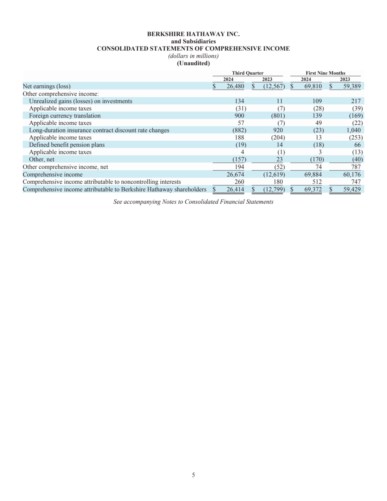 5
BERKSHIRE HATHAWAY INC.
and Subsidiaries
CONSOLIDATED STATEMENTS OF COMPREHENSIVE INCOME
(dol…