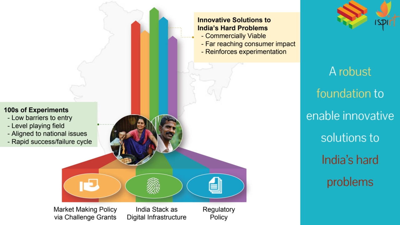 39
India Stack as 
Digital Infrastructure 
Regulatory 
Policy
Market Making Policy 
via Chall…