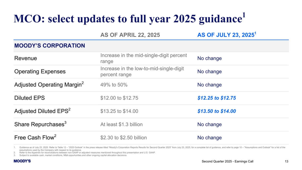 MCO: select updates to full year 2025 guidance1
1. Guidance as of July 23, 2025. Refer to Table 12 – “2025 Outlook” in the press release titled “Moody's Corporation Reports Results for Second Quarter 2025” from July 23, 2025, for a complete list of guidance, and refer to page 10 – "Assumptions and Outlook" for a list of the 
assumptions used by the Company with respect to its guidance.
2. Refer to the Appendix for reconciliations between non-GAAP or adjusted measures mentioned throughout this presentation and U.S. GAAP. 
3. Subject to available cash, market conditions, M&A opportunities and other ongoing capital allocation decisions.
AS OF APRIL 22, 2025 AS OF JULY 23, 20251
MOODY’S CORPORATION 
Revenue Increase in the mid-single-digit percent 
range
No change
Operating Expenses Increase in the low-to-mid-single-digit 
percent range No change
Adjusted Operating Margin2
49% to 50% No change
Diluted EPS $12.00 to $12.75 $12.25 to $12.75
Adjusted Diluted EPS2
$13.25 to $14.00 $13.50 to $14.00
Share Repurchases3 At least $1.3 billion No change
Free Cash Flow2
$2.30 to $2.50 billion No change
Second Quarter 2025 - Earnings Call 13