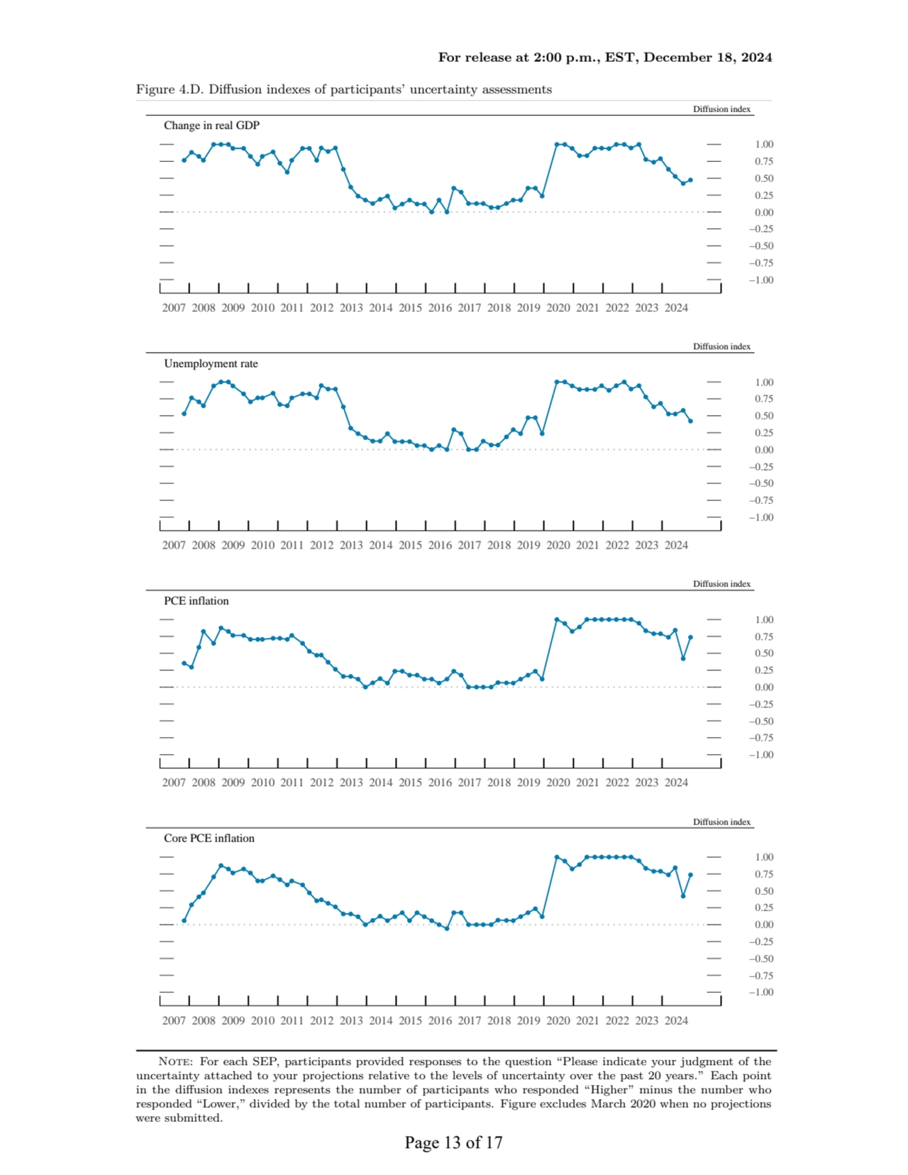 For release at 2:00 p.m., EST, December 18, 2024
Figure 4.D. Diffusion indexes of participants’ un…