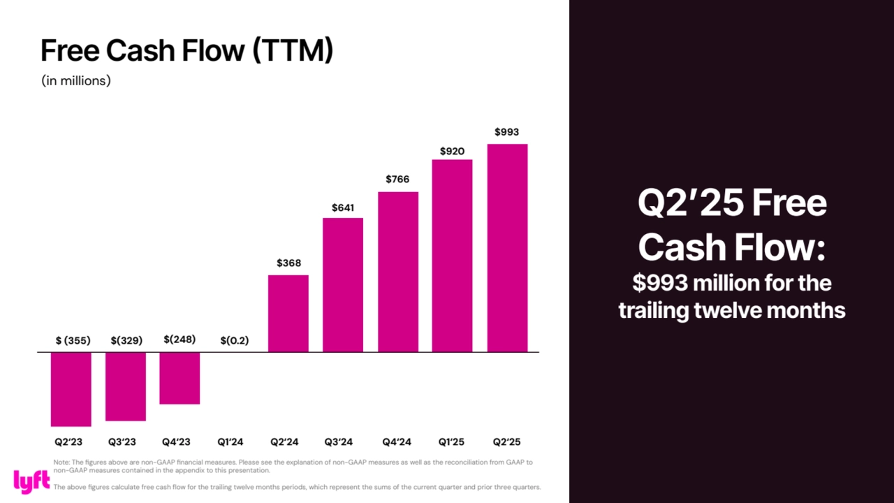 Free Cash Flow (TTM)
12
(in millions)
Note: The figures above are non-GAAP financial measures. Please see the explanation of non-GAAP measures as well as the reconciliation from GAAP to 
non-GAAP measures contained in the appendix to this presentation.
The above figures calculate free cash flow for the trailing twelve months periods, which represent the sums of the current quarter and prior three quarters.
Q2ʼ25 Free 
Cash Flow:
$993 million for the 
trailing twelve months
$ (355) $(329) $(248) $(0.2)
$368
$641
$766
$920
$993
Q2‘23 Q3‘23 Q4‘23 Q1‘24 Q2‘24 Q3‘24 Q4‘24 Q1‘25 Q2‘25