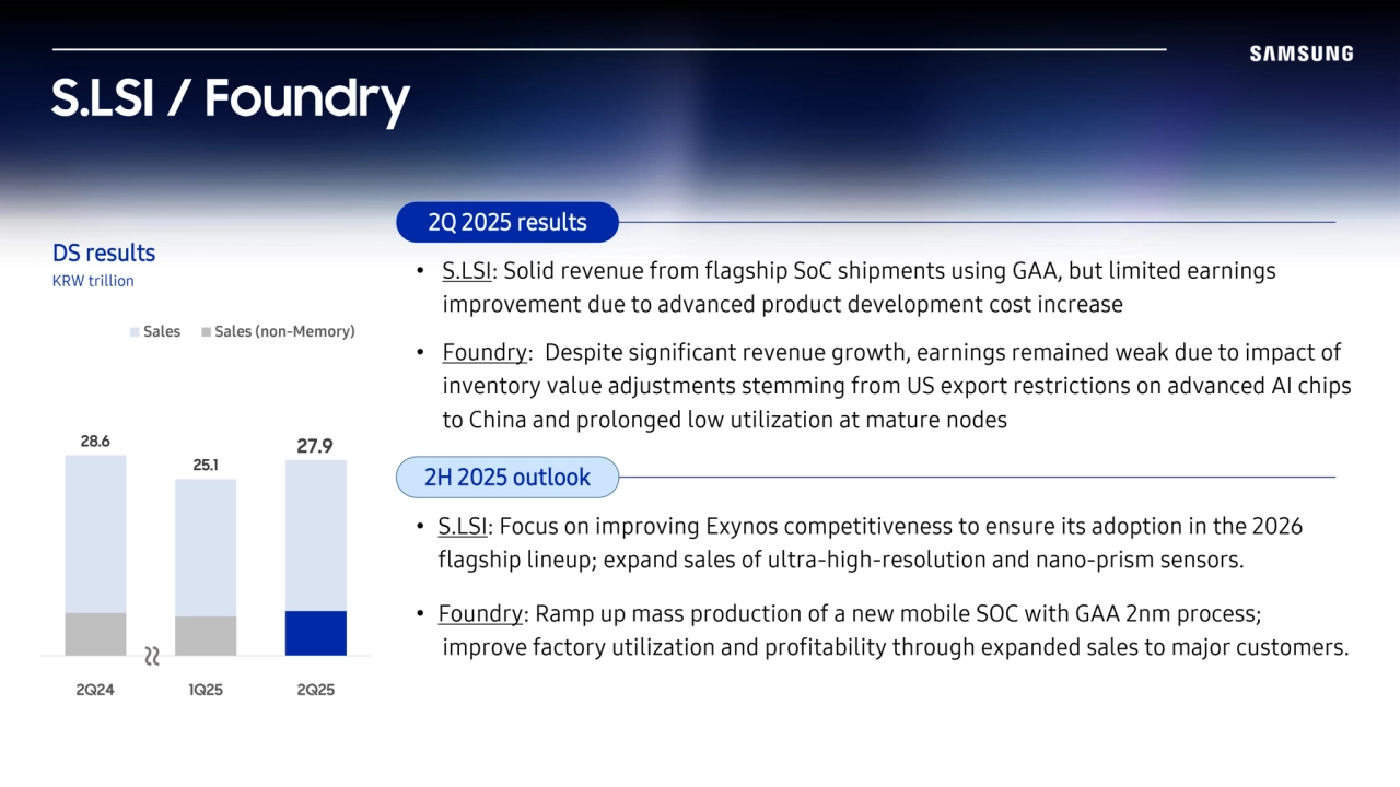 S.LSI / Foundry
DS results
KRW trillion
2Q 2025 results 
2H 2025 outlook
Non-Memory 
sales
Non-Memory 
sales
28.6
25.1
27.9
2Q24 1Q25 2Q25
Sales Sales (non-Memory)
• S.LSI: Solid revenue from flagship SoC shipments using GAA, but limited earnings 
improvement due to advanced product development cost increase
• Foundry: Despite significant revenue growth, earnings remained weak due to impact of 
inventory value adjustments stemming from US export restrictions on advanced AI chips 
to China and prolonged low utilization at mature nodes
• S.LSI: Focus on improving Exynos competitiveness to ensure its adoption in the 2026 
flagship lineup; expand sales of ultra-high-resolution and nano-prism sensors.
• Foundry: Ramp up mass production of a new mobile SOC with GAA 2nm process; 
improve factory utilization and profitability through expanded sales to major customers.