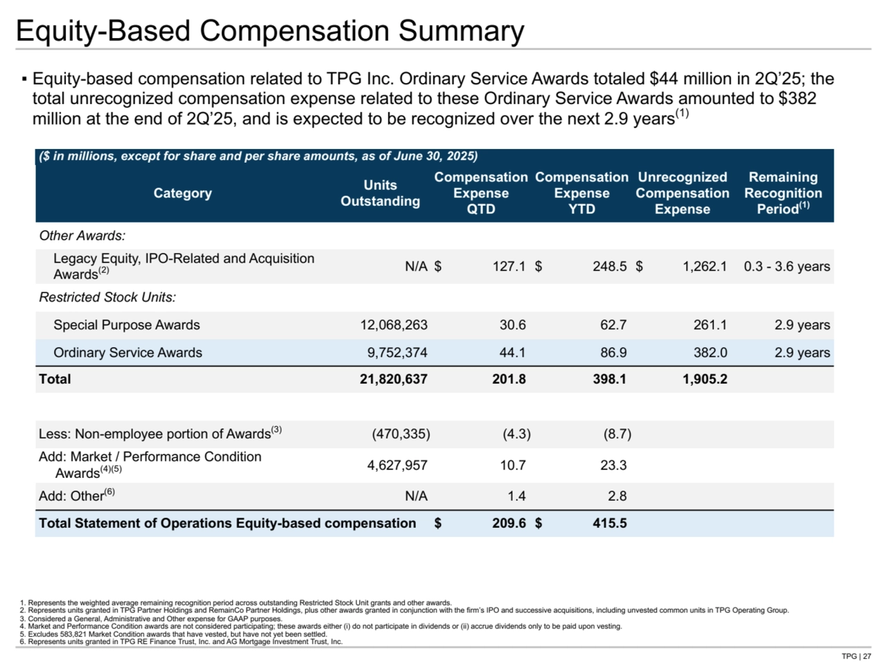TPG | 27
Equity-Based Compensation Summary
($ in millions, except for share and per share amounts, as of June 30, 2025)
Category Units 
Outstanding
Compensation 
Expense
QTD
Compensation 
Expense 
YTD
Unrecognized 
Compensation 
Expense
Remaining
Recognition 
Period(1)
Other Awards:
Legacy Equity, IPO-Related and Acquisition 
Awards(2) N/A $ 127.1 $ 248.5 $ 1,262.1 0.3 - 3.6 years
Restricted Stock Units:
Special Purpose Awards 12,068,263 30.6 62.7 261.1 2.9 years
Ordinary Service Awards 9,752,374 44.1 86.9 382.0 2.9 years
Total 21,820,637 201.8 398.1 1,905.2 
Less: Non-employee portion of Awards(3) (470,335) (4.3) (8.7) 
Add: Market / Performance Condition 
Awards(4)(5) 4,627,957 10.7 23.3 
Add: Other(6) N/A 1.4 2.8 
Total Statement of Operations Equity-based compensation $ 209.6 $ 415.5 
1. Represents the weighted average remaining recognition period across outstanding Restricted Stock Unit grants and other awards. 
2. Represents units granted in TPG Partner Holdings and RemainCo Partner Holdings, plus other awards granted in conjunction with the firm’s IPO and successive acquisitions, including unvested common units in TPG Operating Group.
3. Considered a General, Administrative and Other expense for GAAP purposes.
4. Market and Performance Condition awards are not considered participating; these awards either (i) do not participate in dividends or (ii) accrue dividends only to be paid upon vesting.
5. Excludes 583,821 Market Condition awards that have vested, but have not yet been settled.
6. Represents units granted in TPG RE Finance Trust, Inc. and AG Mortgage Investment Trust, Inc.
▪ Equity-based compensation related to TPG Inc. Ordinary Service Awards totaled $44 million in 2Q’25; the 
total unrecognized compensation expense related to these Ordinary Service Awards amounted to $382 
million at the end of 2Q’25, and is expected to be recognized over the next 2.9 years(1)