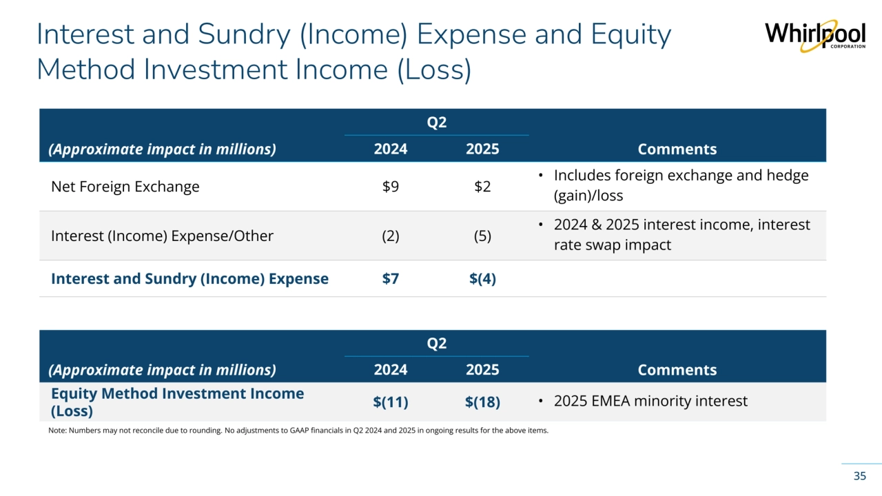Whirlpool Corporation Confidential
Interest and Sundry (Income) Expense and Equity 
Method Investment Income (Loss)
35
(Approximate impact in millions)
Q2
2024 2025 Comments
Net Foreign Exchange $9 $2
• Includes foreign exchange and hedge 
(gain)/loss
Interest (Income) Expense/Other (2) (5)
• 2024 & 2025 interest income, interest 
rate swap impact
Interest and Sundry (Income) Expense $7 $(4)
Note: Numbers may not reconcile due to rounding. No adjustments to GAAP financials in Q2 2024 and 2025 in ongoing results for the above items.
(Approximate impact in millions)
Q2
2024 2025 Comments
Equity Method Investment Income 
(Loss) $(11) $(18) • 2025 EMEA minority interest