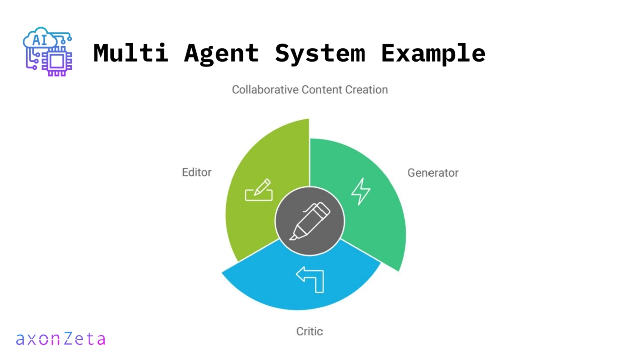 Multi Agent System Example