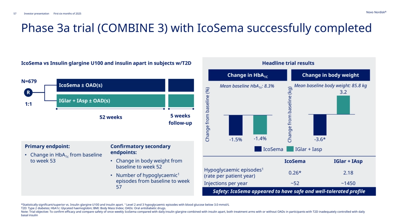 57 Novo Nordisk®
Investor presentation First six months of 2025
Phase 3a trial (COMBINE 3) with IcoSema successfully completed
IcoSema vs Insulin glargine U100 and insulin apart in subjects w/T2D
1:1
R
52 weeks 5 weeks
follow-up
IcoSema ± OAD(s) 
IGlar + IAsp ± OAD(s)
Primary endpoint: 
• Change in HbA1c from baseline 
to week 53
Confirmatory secondary 
endpoints:
• Change in body weight from 
baseline to week 52
• Number of hypoglycaemic1
episodes from baseline to week 
57
IcoSema IGlar + IAsp
Hypoglycaemic episodes1
(rate per patient year) 0.26* 2.18
Injections per year ~52 ~1450
Safety: IcoSema appeared to have safe and well-tolerated profile
Headline trial results
-1.5% -1.4%
IcoSema IGlar + Iasp
Change from baseline (%)
Mean baseline HbA1c: 8.3%
Change in HbA1C Change in body weight 
Mean baseline body weight: 85.8 kg
3.2
-3.6*
Change from baseline (kg)
N=679
*Statistically significant/superior vs. Insulin glargine U100 and insulin apart. 1 Level 2 and 3 hypoglycaemic episodes with blood glucose below 3.0 mmol/L
T2D: Type 2 diabetes; HbA1c: Glycated haemoglobin; BMI: Body Mass Index; OADs: Oral antidiabetic drugs. 
Note: Trial objective: To confirm efficacy and compare safety of once weekly IcoSema compared with daily insulin glargine combined with insulin apart, both treatment arms with or without OADs in participants with T2D inadequately controlled with daily 
basal insulin