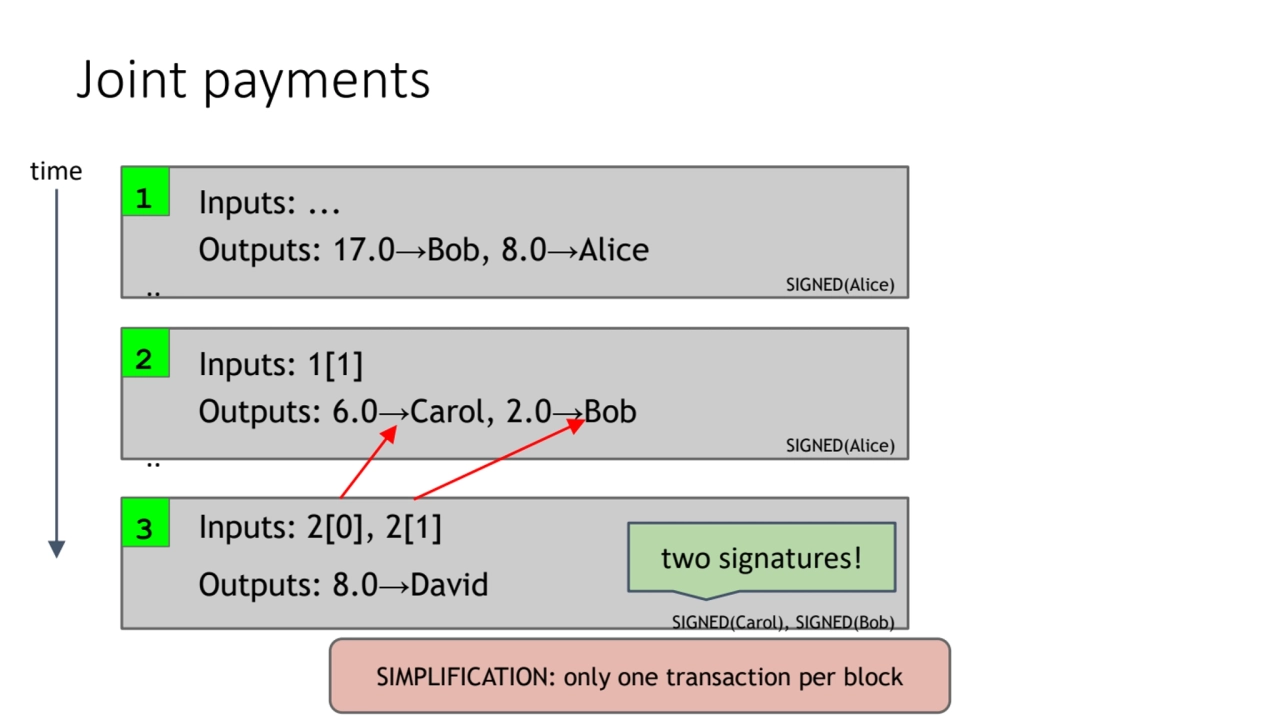 Joint payments
Inputs: ...
Outputs: 17.0→Bob, 8.0→Alice
SIGNED(Alice)
SIMPLIFICATION: only one …