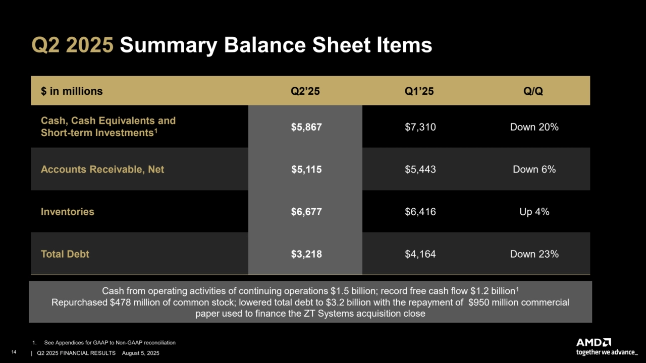 –
Q2 2025 Summary Balance Sheet Items
$ in millions Q2’25 Q1’25 Q/Q
Cash, Cash Equivalents and
Short-term Investments1 $5,867 $7,310 Down 20%
Accounts Receivable, Net $5,115 $5,443 Down 6%
Inventories $6,677 $6,416 Up 4%
Total Debt $3,218 $4,164 Down 23%
Cash from operating activities of continuing operations $1.5 billion; record free cash flow $1.2 billion1
Repurchased $478 million of common stock; lowered total debt to $3.2 billion with the repayment of $950 million commercial
paper used to finance the ZT Systems acquisition close
1. See Appendices for GAAP to Non-GAAP reconciliation
14 | | Q2 2025 FINANCIAL RESULTS August 5, 2025