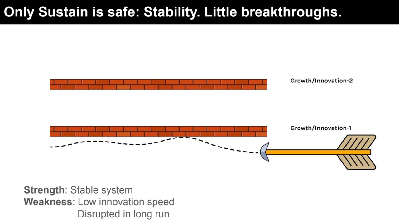 Strength: Stable system
Weakness: Low innovation speed
 Disrupted in long run
Only Sustain is sa…