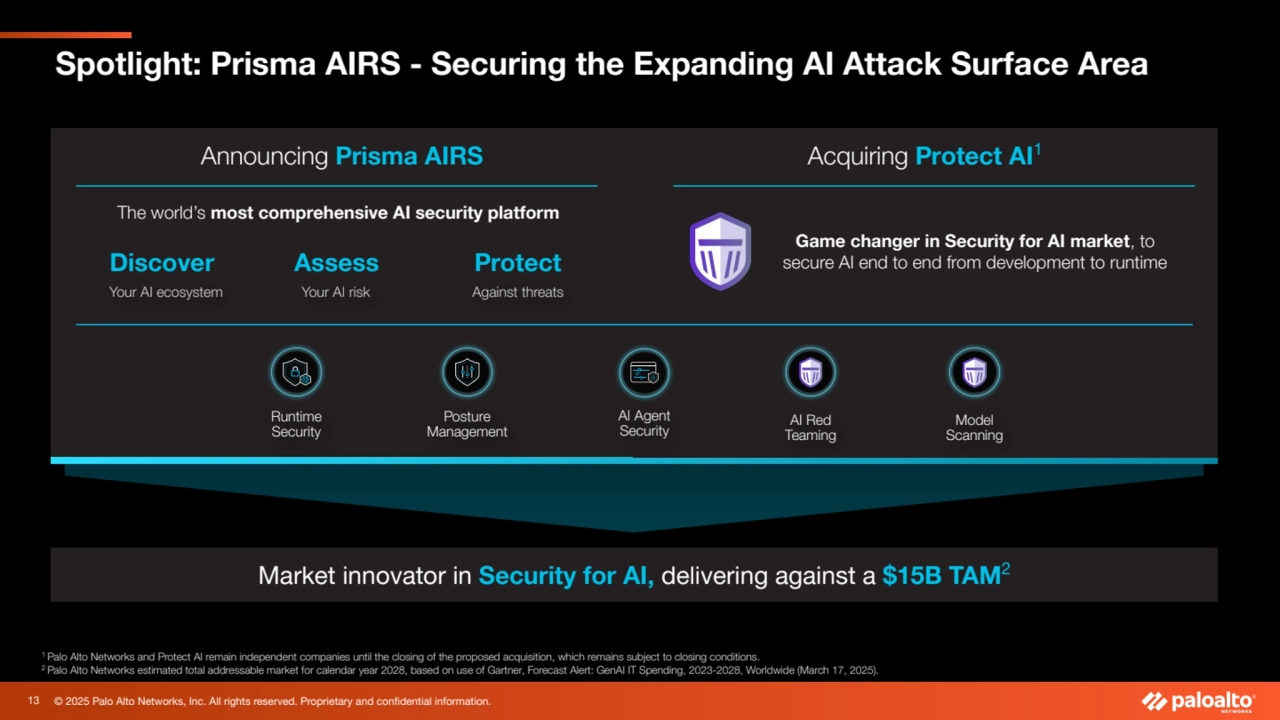 © 2025 Palo Alto Networks, Inc. All rights reserved. Proprietary and confidential information.
Spotlight: Prisma AIRS - Securing the Expanding AI Attack Surface Area
Announcing Prisma AIRS
1 Palo Alto Networks and Protect AI remain independent companies until the closing of the proposed acquisition, which remains subject to closing conditions.
2 Palo Alto Networks estimated total addressable market for calendar year 2028, based on use of Gartner, Forecast Alert: GenAI IT Spending, 2023-2028, Worldwide (March 17, 2025).
Market innovator in Security for AI, delivering against a $15B TAM2
Acquiring Protect AI1
Runtime
Security
AI Agent 
Security
Posture 
Management
The world’s most comprehensive AI security platform
Assess
Your AI risk
Protect
Against threats
Discover
Your AI ecosystem
Model
Scanning
AI Red
Teaming
Game changer in Security for AI market, to 
secure AI end to end from development to runtime
13