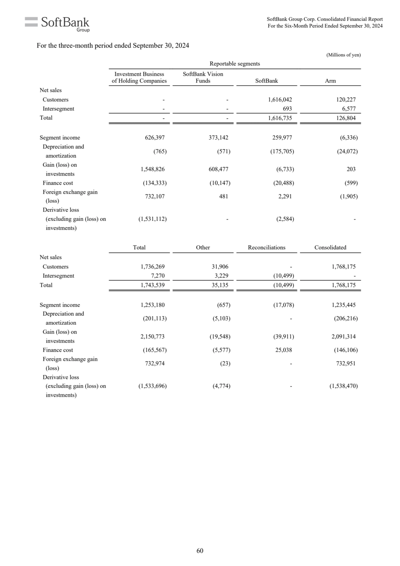 (Millions of yen)
Reportable segments
Investment Business
of Holding Companies
SoftBank Vision
…