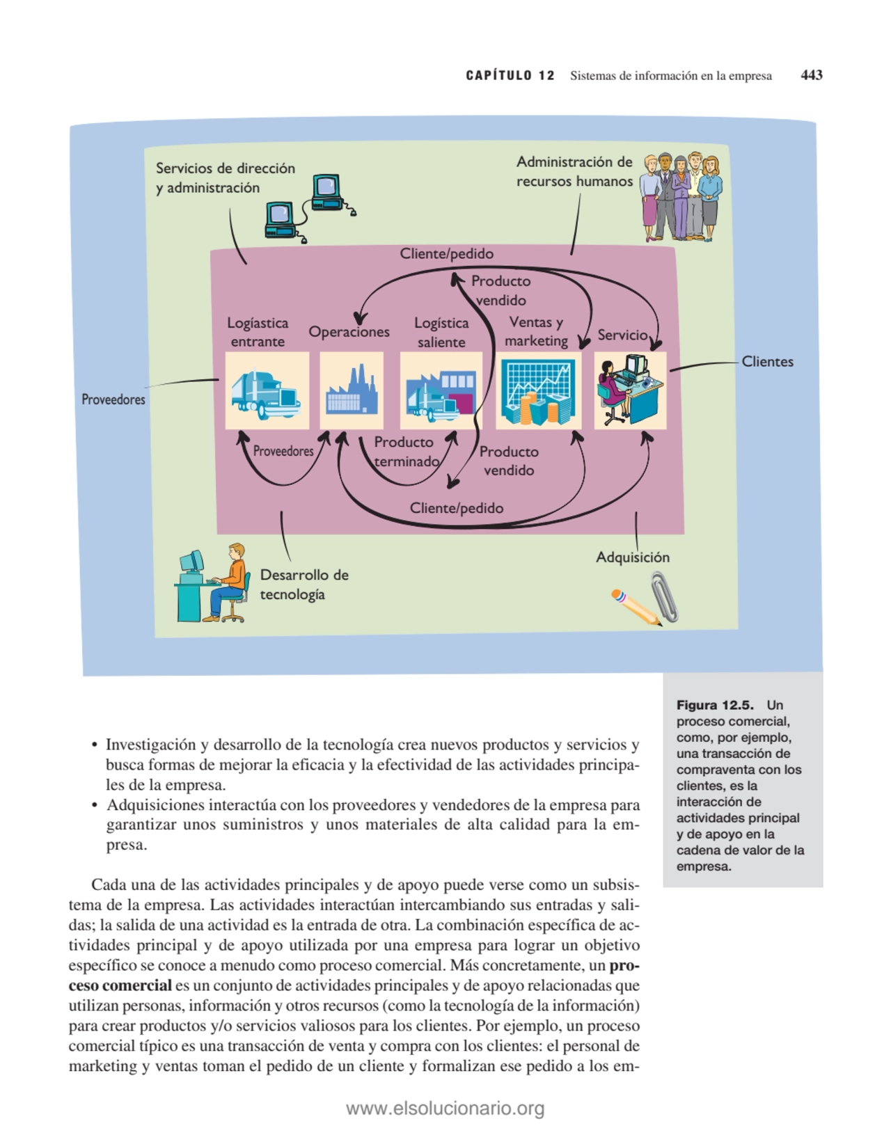 Figura 12.5. Un
proceso comercial,
como, por ejemplo,
una transacción de
compraventa con los
c…