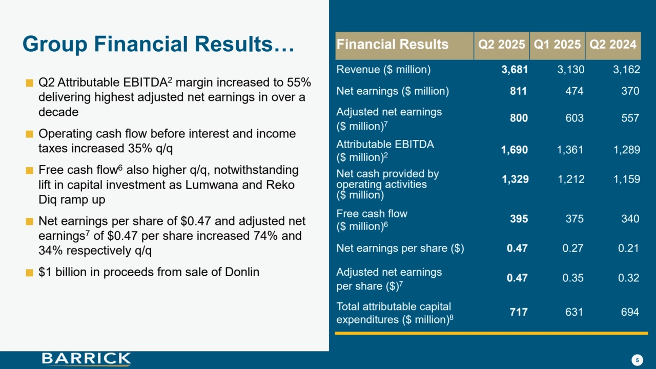 5
Group Financial Results…
Q2 Attributable EBITDA2 margin increased to 55% 
delivering highest adjusted net earnings in over a 
decade
Operating cash flow before interest and income 
taxes increased 35% q/q
Free cash flow6 also higher q/q, notwithstanding 
lift in capital investment as Lumwana and Reko
Diq ramp up 
Net earnings per share of $0.47 and adjusted net 
earnings7 of $0.47 per share increased 74% and 
34% respectively q/q
$1 billion in proceeds from sale of Donlin 
Financial Results Q2 2025 Q1 2025 Q2 2024
Revenue ($ million) 3,681 3,130 3,162
Net earnings ($ million) 811 474 370
Adjusted net earnings
($ million)7
800 603 557
Attributable EBITDA 
($ million)2
1,690 1,361 1,289
Net cash provided by 
operating activities 
($ million)
1,329 1,212 1,159
Free cash flow 
($ million)6
395 375 340
Net earnings per share ($) 0.47 0.27 0.21
Adjusted net earnings
per share ($)7
0.47 0.35 0.32
Total attributable capital 
expenditures ($ million)8
717 631 694
