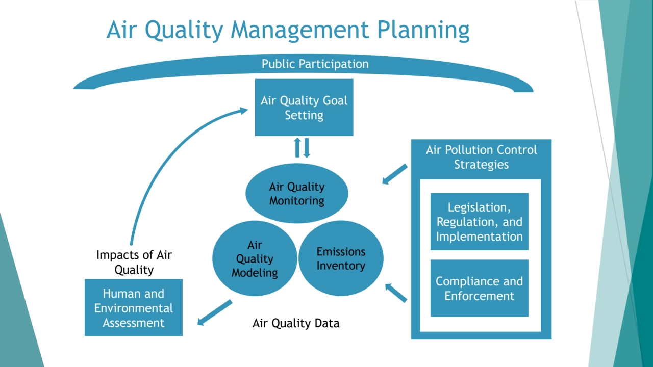 Air Quality Management Planning
Air Quality Goal 
Setting
Public Participation
Air Quality Data…