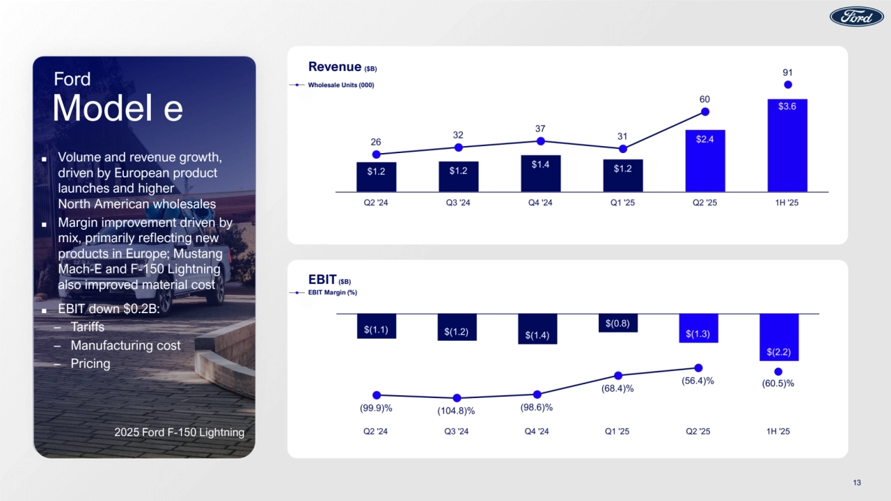 EBIT($B)
EBIT Margin (%)
Revenue ($B)
Wholesale Units (000)
13
Ford F-150 Lightning
Model e
Ford
■ Volume and revenue growth,
driven by European product
launches and higher
North American wholesales
■ Margin improvement driven by
mix, primarily reflecting new
products in Europe; Mustang
Mach-E and F-150 Lightning
also improved material cost
■ EBIT down $0.2B: – Tariffs – Manufacturing cost – Pricing
2025 Ford F-150 Lightning
(60.5)%
91