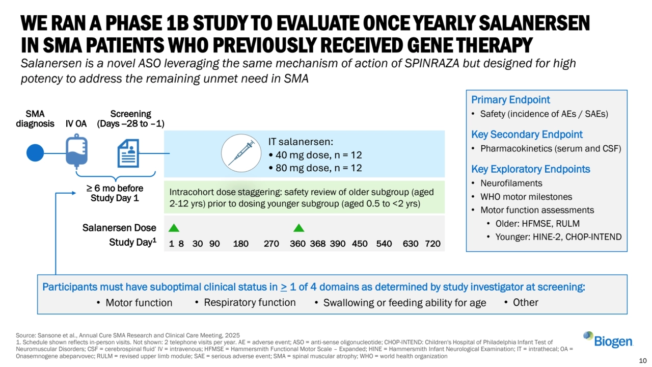 WE RAN A PHASE 1B STUDY TO EVALUATE ONCE YEARLY SALANERSEN 
IN SMA PATIENTS WHO PREVIOUSLY RECEIVED GENE THERAPY
Source: Sansone et al., Annual Cure SMA Research and Clinical Care Meeting, 2025
1. Schedule shown reflects in-person visits. Not shown: 2 telephone visits per year. AE = adverse event; ASO = anti-sense oligonucleotide; CHOP-INTEND: Children's Hospital of Philadelphia Infant Test of 
Neuromuscular Disorders; CSF = cerebrospinal fluid’ IV = intravenous; HFMSE = Hammersmith Functional Motor Scale – Expanded; HINE = Hammersmith Infant Neurological Examination; IT = intrathecal; OA = 
Onasemnogene abeparvovec; RULM = revised upper limb module; SAE = serious adverse event; SMA = spinal muscular atrophy; WHO = world health organization
Primary Endpoint
• Safety (incidence of AEs / SAEs)
Key Secondary Endpoint
• Pharmacokinetics (serum and CSF)
Key Exploratory Endpoints
• Neurofilaments
• WHO motor milestones
• Motor function assessments
• Older: HFMSE, RULM
• Younger: HINE-2, CHOP-INTEND
Participants must have suboptimal clinical status in > 1 of 4 domains as determined by study investigator at screening:
• Motor function • Respiratory function • Swallowing or feeding ability for age • Other
Salanersen is a novel ASO leveraging the same mechanism of action of SPINRAZA but designed for high 
potency to address the remaining unmet need in SMA 
Intracohort dose staggering: safety review of older subgroup (aged 
2-12 yrs) prior to dosing younger subgroup (aged 0.5 to <2 yrs)
IT salanersen:
• 40 mg dose, n = 12
• 80 mg dose, n = 12
SMA
diagnosis IV OA
Screening
(Days --28 to –1)
≥ 6 mo before
Study Day 1
Salanersen Dose
Study Day1
1 8 30 90 180 270 360 368 390 450 540 630 720
10