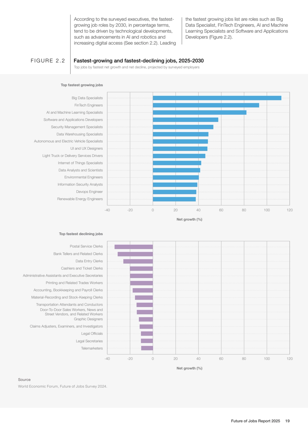 According to the surveyed executives, the fastestgrowing job roles by 2030, in percentage terms, 
…