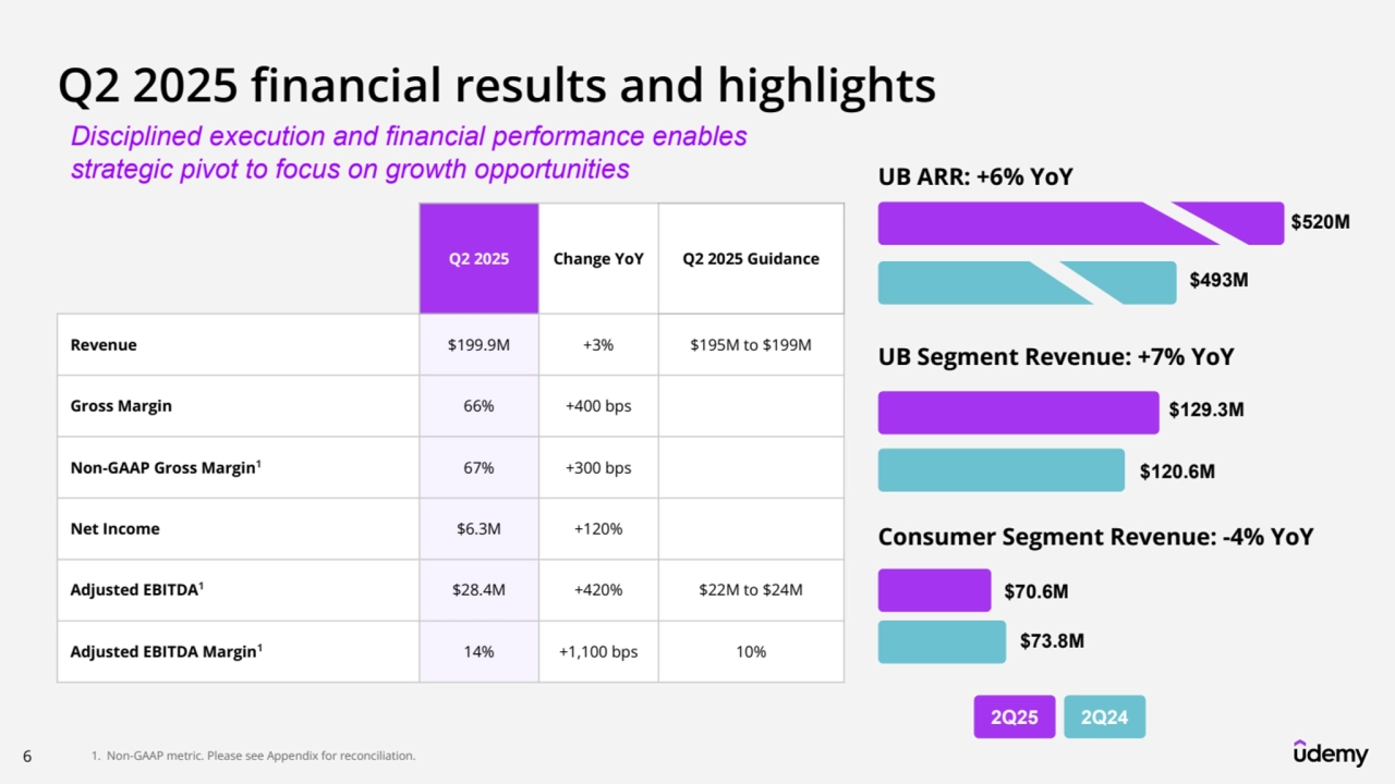 6 
Q2 2025 financial results and highlights
1. Non-GAAP metric. Please see Appendix for reconciliation.
Q2 2025 Change YoY Q2 2025 Guidance
Revenue $199.9M +3% $195M to $199M
Gross Margin 66% +400 bps
Non-GAAP Gross Margin167% +300 bps
Net Income $6.3M +120%
Adjusted EBITDA1$28.4M +420% $22M to $24M
Adjusted EBITDA Margin114% +1,100 bps 10%
UB ARR: +6% YoY
$520M
$493M
UB Segment Revenue: +7% YoY
$129.3M
$120.6M
Consumer Segment Revenue: -4% YoY
$70.6M
$73.8M
Disciplined execution and financial performance enables 
strategic pivot to focus on growth opportunities
2Q25 2Q24