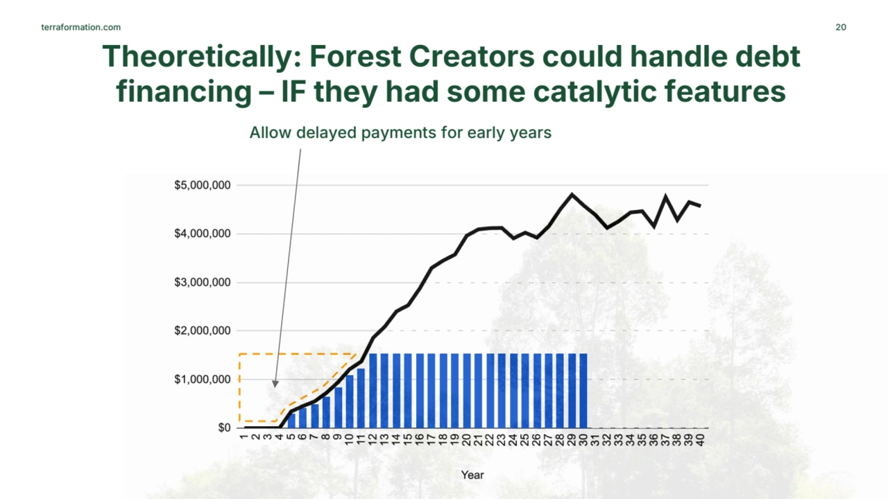 terraformation.com 20
Theoretically: Forest Creators could handle debt 
financing – IF they had s…