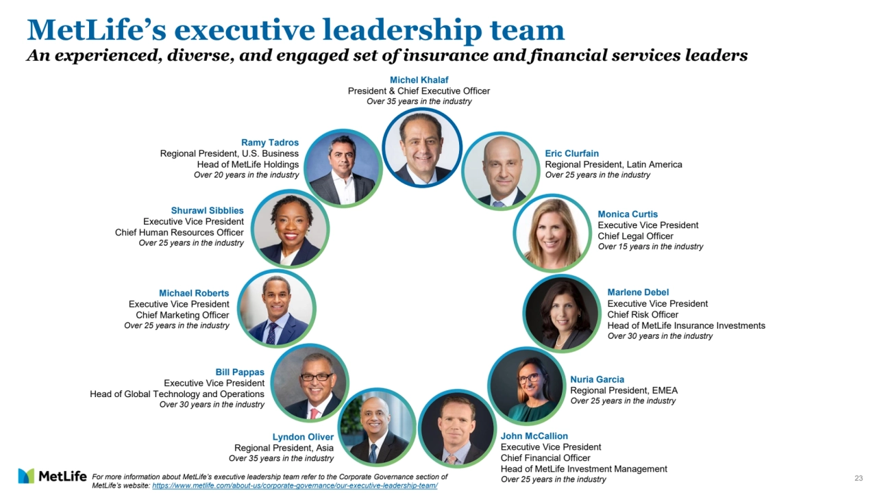 23
MetLife’s executive leadership team
An experienced, diverse, and engaged set of insurance and financial services leaders
Michel Khalaf
President & Chief Executive Officer
Over 35 years in the industry
John McCallion
Executive Vice President
Chief Financial Officer 
Head of MetLife Investment Management
Over 25 years in the industry
Eric Clurfain
Regional President, Latin America
Over 25 years in the industry
Marlene Debel
Executive Vice President
Chief Risk Officer
Head of MetLife Insurance Investments
Over 30 years in the industry
Nuria Garcia
Regional President, EMEA
Over 25 years in the industry
Michael Roberts
Executive Vice President
Chief Marketing Officer
Over 25 years in the industry
Lyndon Oliver
Regional President, Asia
Over 35 years in the industry
Bill Pappas
Executive Vice President
Head of Global Technology and Operations
Over 30 years in the industry
Ramy Tadros 
Regional President, U.S. Business
Head of MetLife Holdings
Over 20 years in the industry
Monica Curtis
Executive Vice President
Chief Legal Officer 
Over 15 years in the industry
Shurawl Sibblies
Executive Vice President
Chief Human Resources Officer
Over 25 years in the industry
For more information about MetLife’s executive leadership team refer to the Corporate Governance section of 
MetLife’s website: https://www.metlife.com/about-us/corporate-governance/our-executive-leadership-team/