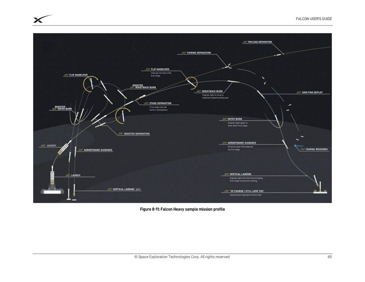 © Space Exploration Technologies Corp. All rights reserved. 65