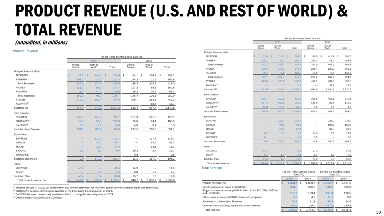 PRODUCT REVENUE (U.S. AND REST OF WORLD) & 
TOTAL REVENUE
(unaudited, in millions)
30