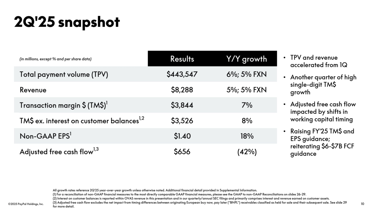 ©2025 PayPal Holdings, Inc. 10
• TPV and revenue 
accelerated from 1Q
• Another quarter of high 
single-digit TM$ 
growth 
• Adjusted free cash flow 
impacted by shifts in 
working capital timing 
• Raising FY'25 TM$ and 
EPS guidance; 
reiterating $6-$7B FCF 
guidance 
2Q'25 snapshot
(in millions, except % and per share data) Results Y/Y growth
Total payment volume (TPV) $443,547 6%; 5% FXN
Revenue $8,288 5%; 5% FXN
Transaction margin $ (TM$)1$3,844 7%
TM$ ex. interest on customer balances1,2 $3,526 8%
Non-GAAP EPS1$1.40 18%
Adjusted free cash flow1,3 $656 (42%)
All growth rates reference 2Q'25 year-over-year growth unless otherwise noted. Additional financial detail provided in Supplemental Information. 
(1) For a reconciliation of non-GAAP financial measures to the most directly comparable GAAP financial measures, please see the GAAP to non-GAAP Reconciliations on slides 26-29.
(2) Interest on customer balances is reported within OVAS revenue in this presentation and in our quarterly/annual SEC filings and primarily comprises interest and revenue earned on customer assets.
(3) Adjusted free cash flow excludes the net impact from timing differences between originating European buy now, pay later (“BNPL”) receivables classified as held for sale and their subsequent sale. See slide 29 
for more detail.