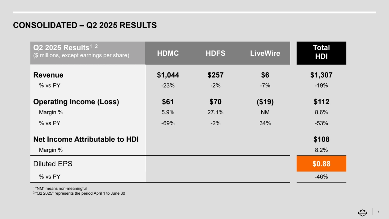 CONSOLIDATED – Q2 2025 RESULTS 
Q2 2025 Results1, 2
($ millions, except earnings per share) HDMC HDFS LiveWire
Total 
HDI
Revenue $1,044 $257 $6 $1,307
% vs PY -23% -2% -7% -19%
Operating Income (Loss) $61 $70 ($19) $112
Margin % 5.9% 27.1% NM 8.6%
% vs PY -69% -2% 34% -53%
Net Income Attributable to HDI $108
Margin % 8.2%
Diluted EPS $0.88
% vs PY -46%
1 “NM” means non-meaningful
2 “Q2 2025” represents the period April 1 to June 30
7