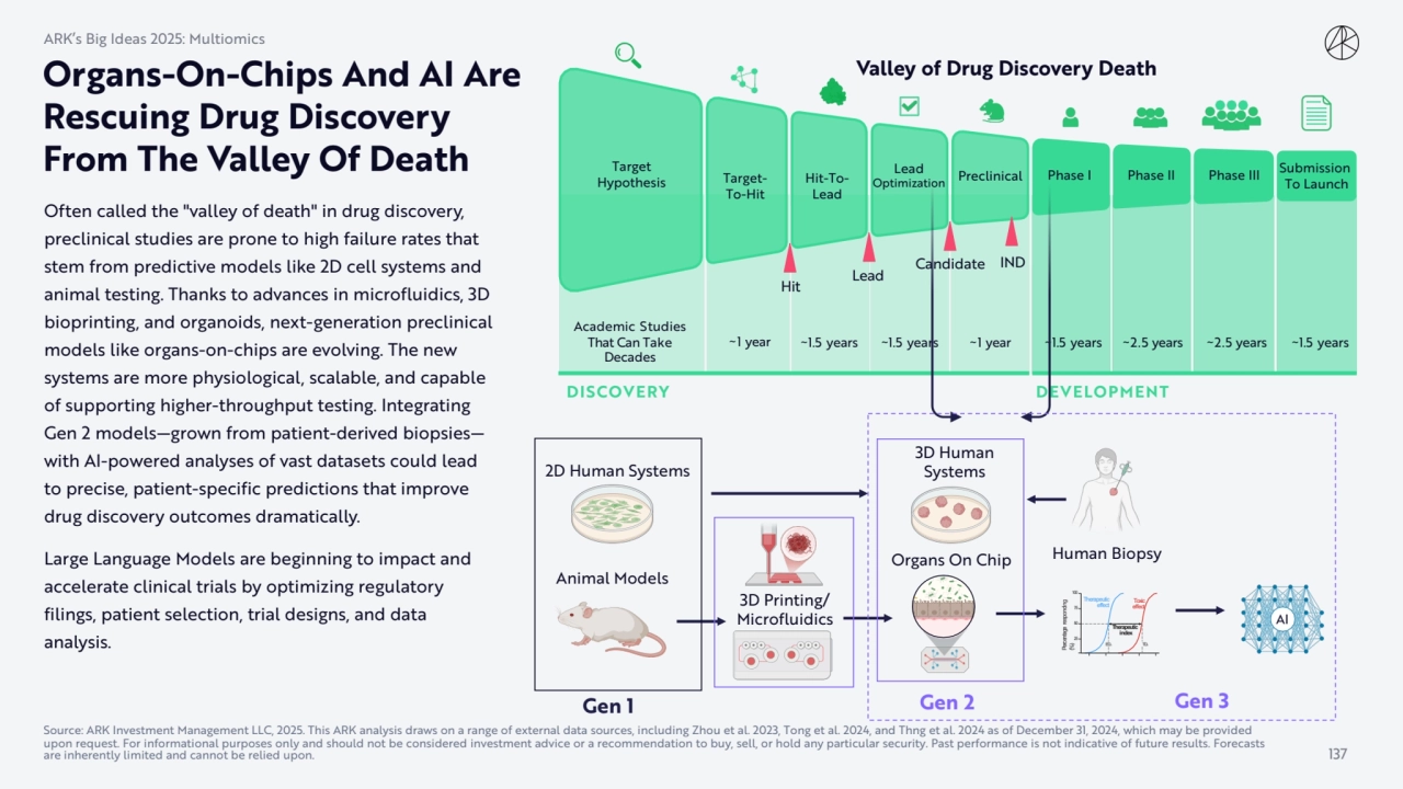 Often called the "valley of death" in drug discovery, 
preclinical studies are prone to high failu…